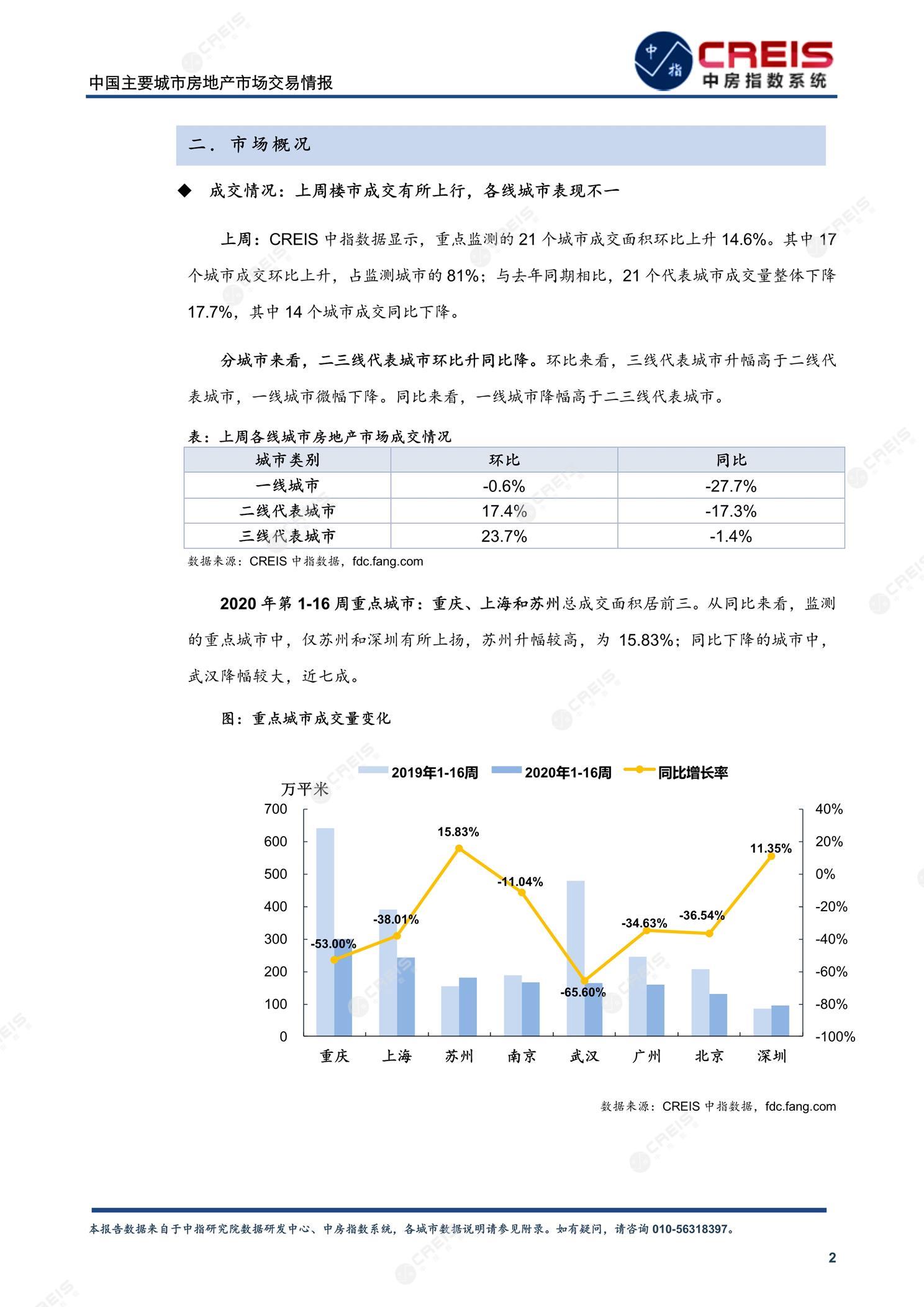 全国楼市、全国房地产市场、重点城市、市场周报、房地产周报、商品房、商品住宅、成交量、供应量、供应面积、成交面积、楼市库存、库存面积、去化周期