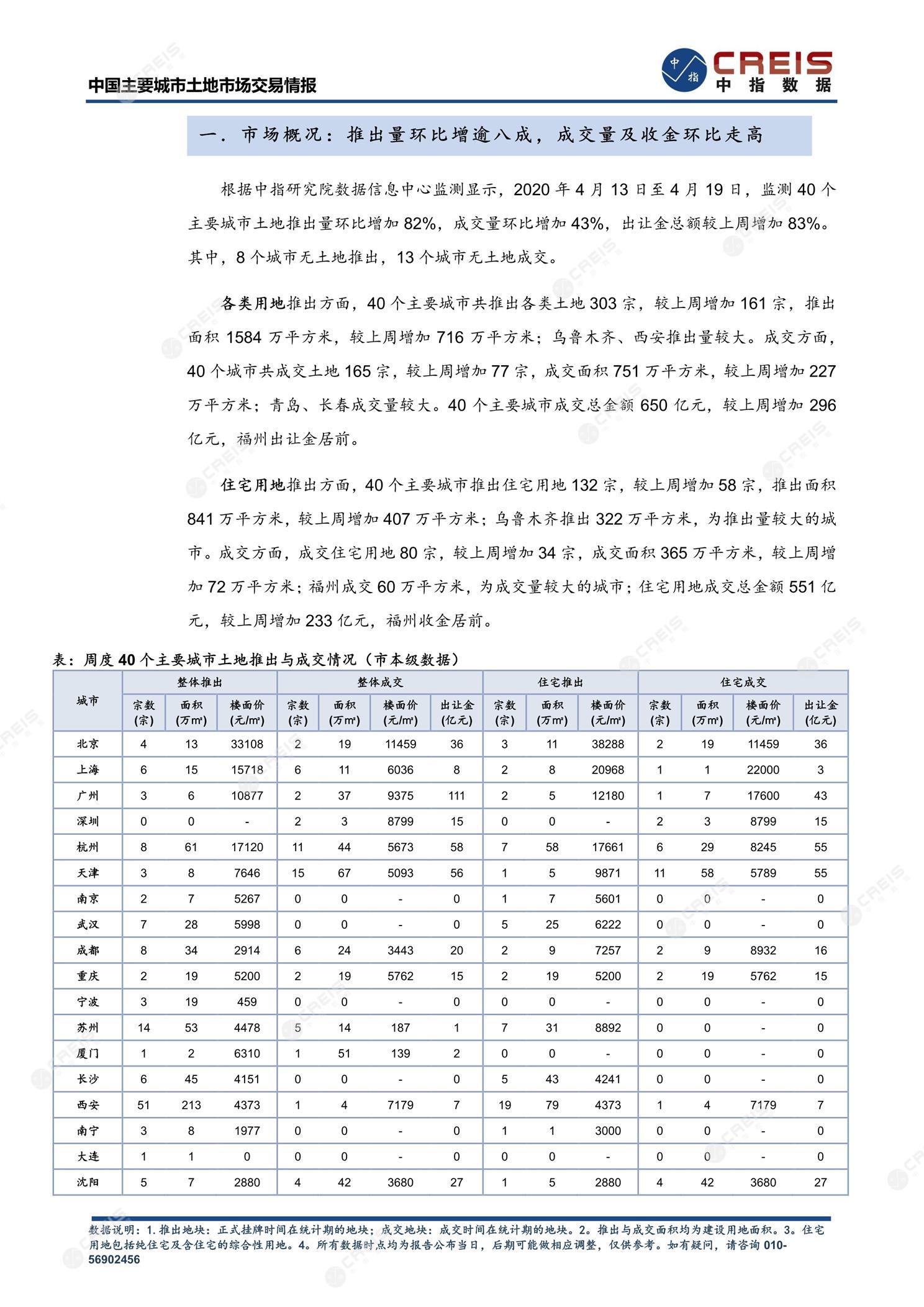 住宅用地、商办用地、土地市场、土地交易、土地成交、土地排行榜、土地供求、工业用地、楼面均价、出让金、规划建筑面积、容积率、出让面积、成交楼面价、溢价率、房企拿地、拿地排行榜、住宅用地成交排行、土地成交情况、一线城市、二线城市