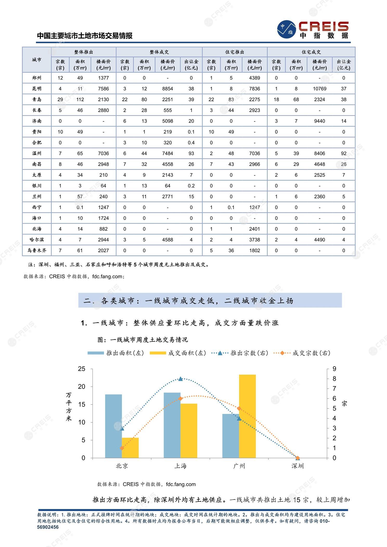 住宅用地、商办用地、土地市场、土地交易、土地成交、土地排行榜、土地供求、工业用地、楼面均价、出让金、规划建筑面积、容积率、出让面积、成交楼面价、溢价率、房企拿地、拿地排行榜、住宅用地成交排行、土地成交情况、一线城市、二线城市