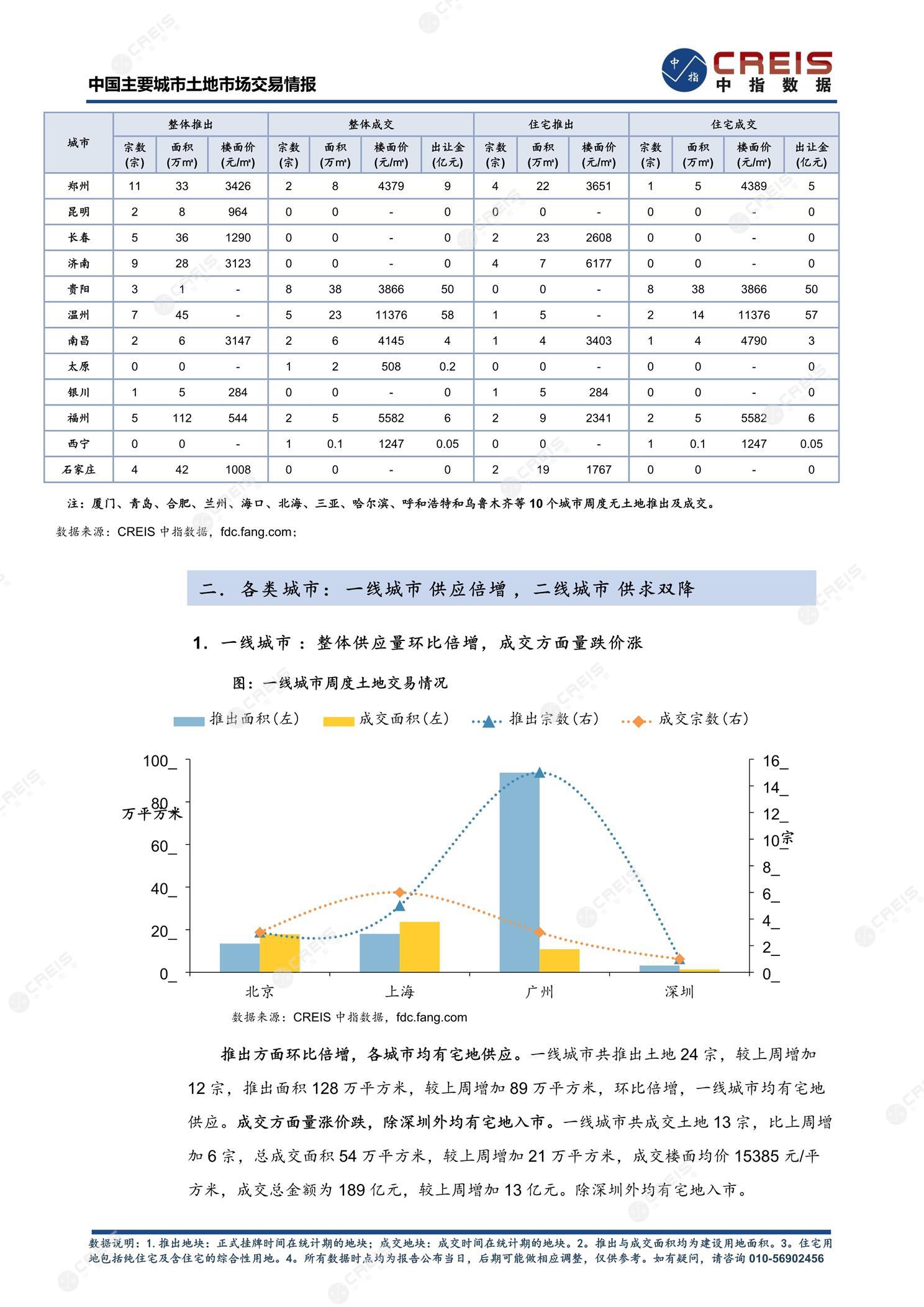 住宅用地、商办用地、土地市场、土地交易、土地成交、土地排行榜、土地供求、工业用地、楼面均价、出让金、规划建筑面积、容积率、出让面积、成交楼面价、溢价率、房企拿地、拿地排行榜、住宅用地成交排行、土地成交情况、一线城市、二线城市