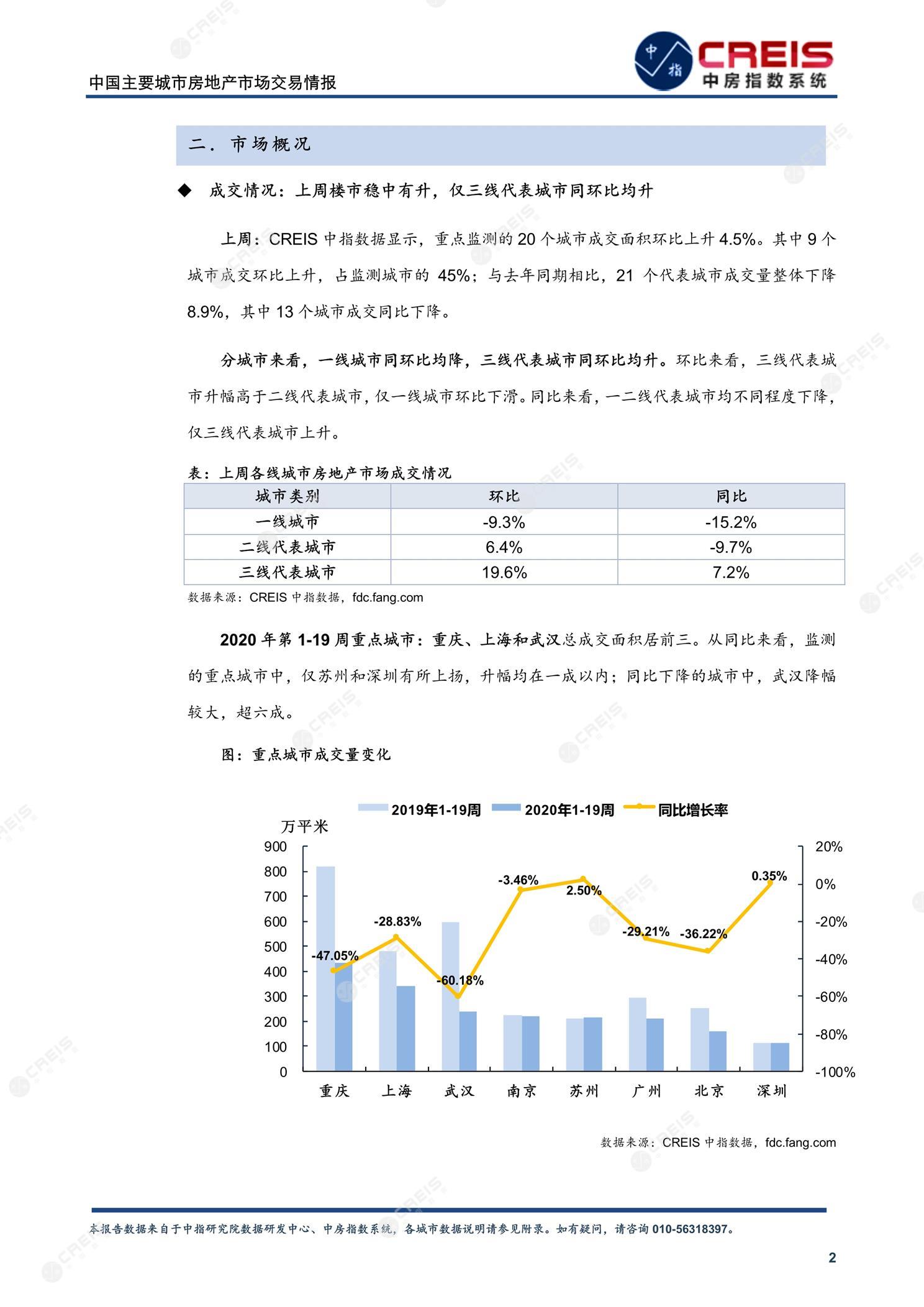 全国楼市、全国房地产市场、重点城市、市场周报、房地产周报、商品房、商品住宅、成交量、供应量、供应面积、成交面积、楼市库存、库存面积、去化周期