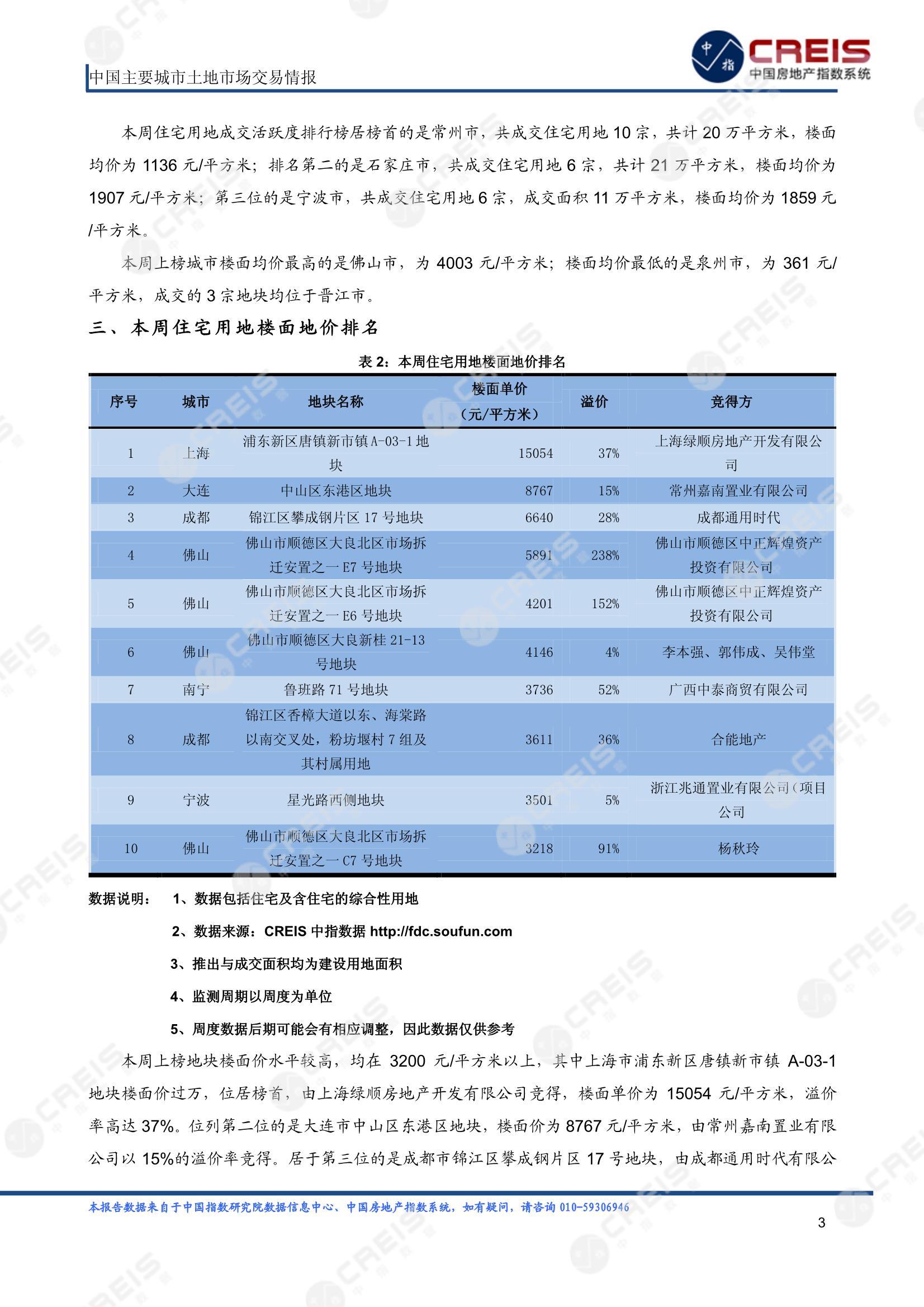 住宅用地、商办用地、土地市场、土地交易、土地成交、土地排行榜、土地供求、工业用地、楼面均价、出让金、规划建筑面积、容积率、出让面积、成交楼面价、溢价率、房企拿地、拿地排行榜、住宅用地成交排行、土地成交情况、一线城市、二线城市