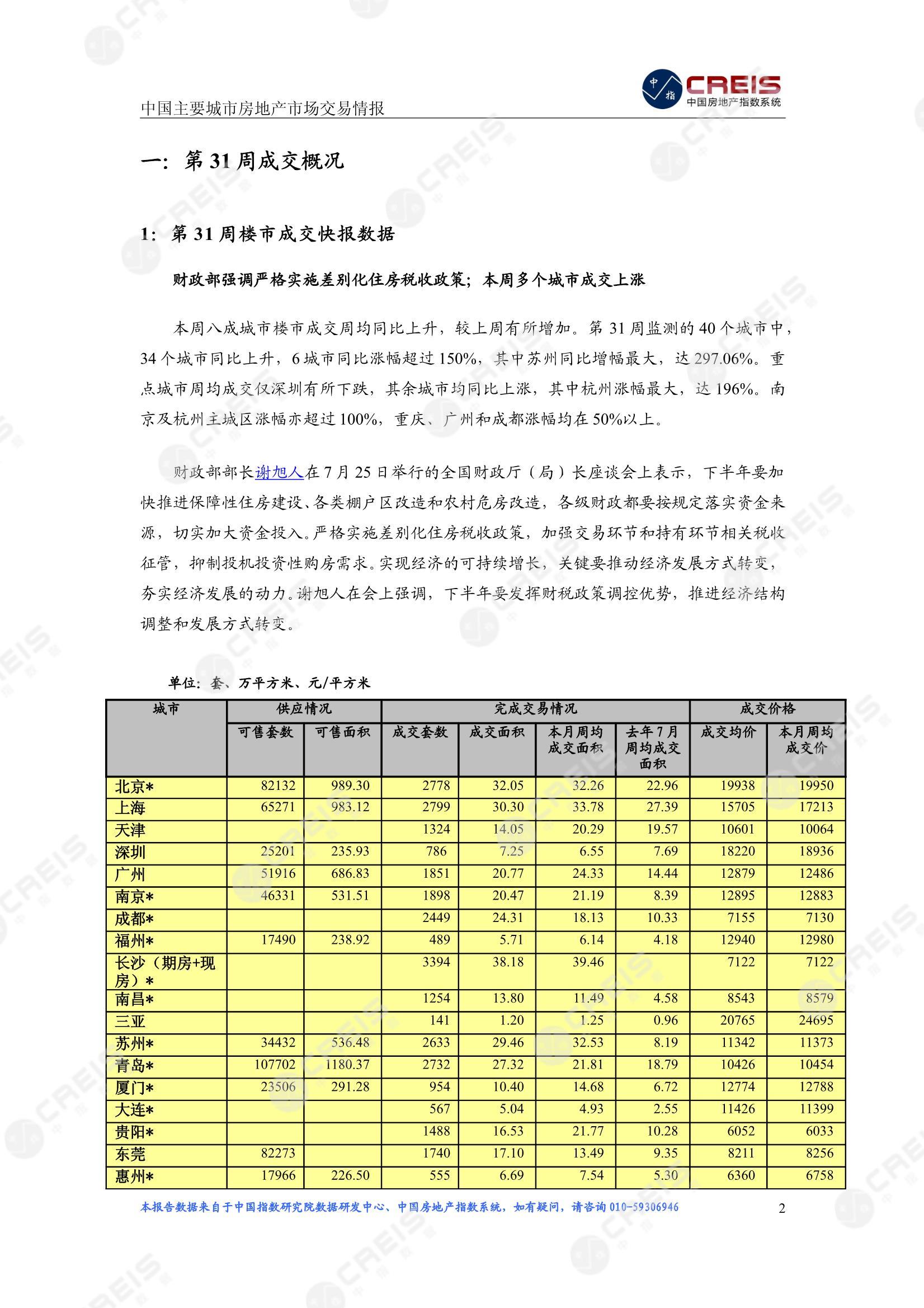 全国楼市、全国房地产市场、重点城市、市场周报、房地产周报、商品房、商品住宅、成交量、供应量、供应面积、成交面积、楼市库存、库存面积、去化周期