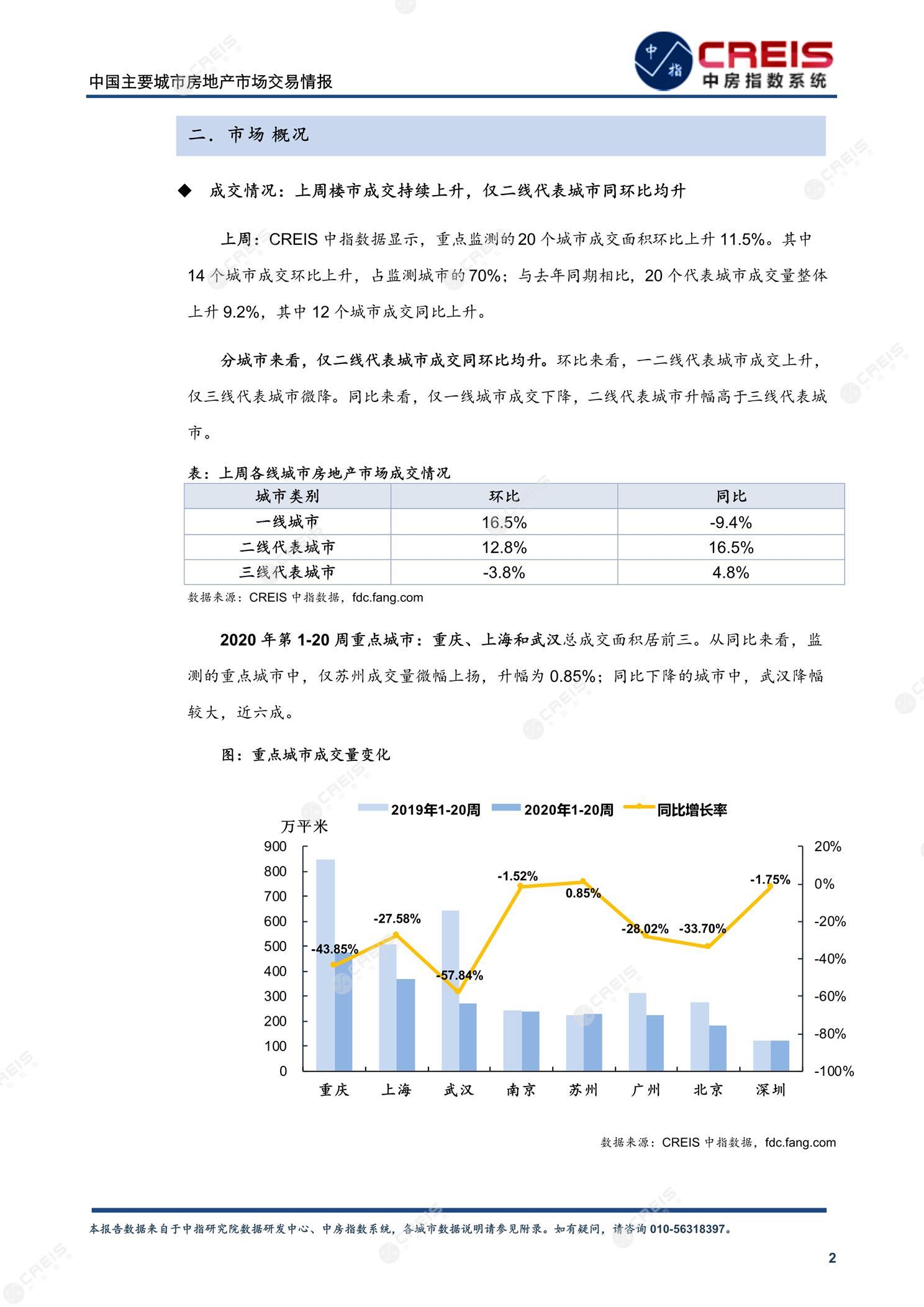 全国楼市、全国房地产市场、重点城市、市场周报、房地产周报、商品房、商品住宅、成交量、供应量、供应面积、成交面积、楼市库存、库存面积、去化周期