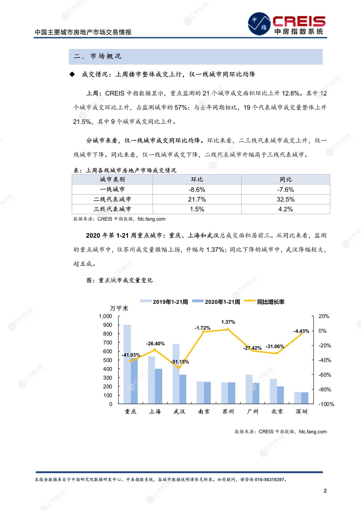 全国楼市、全国房地产市场、重点城市、市场周报、房地产周报、商品房、商品住宅、成交量、供应量、供应面积、成交面积、楼市库存、库存面积、去化周期