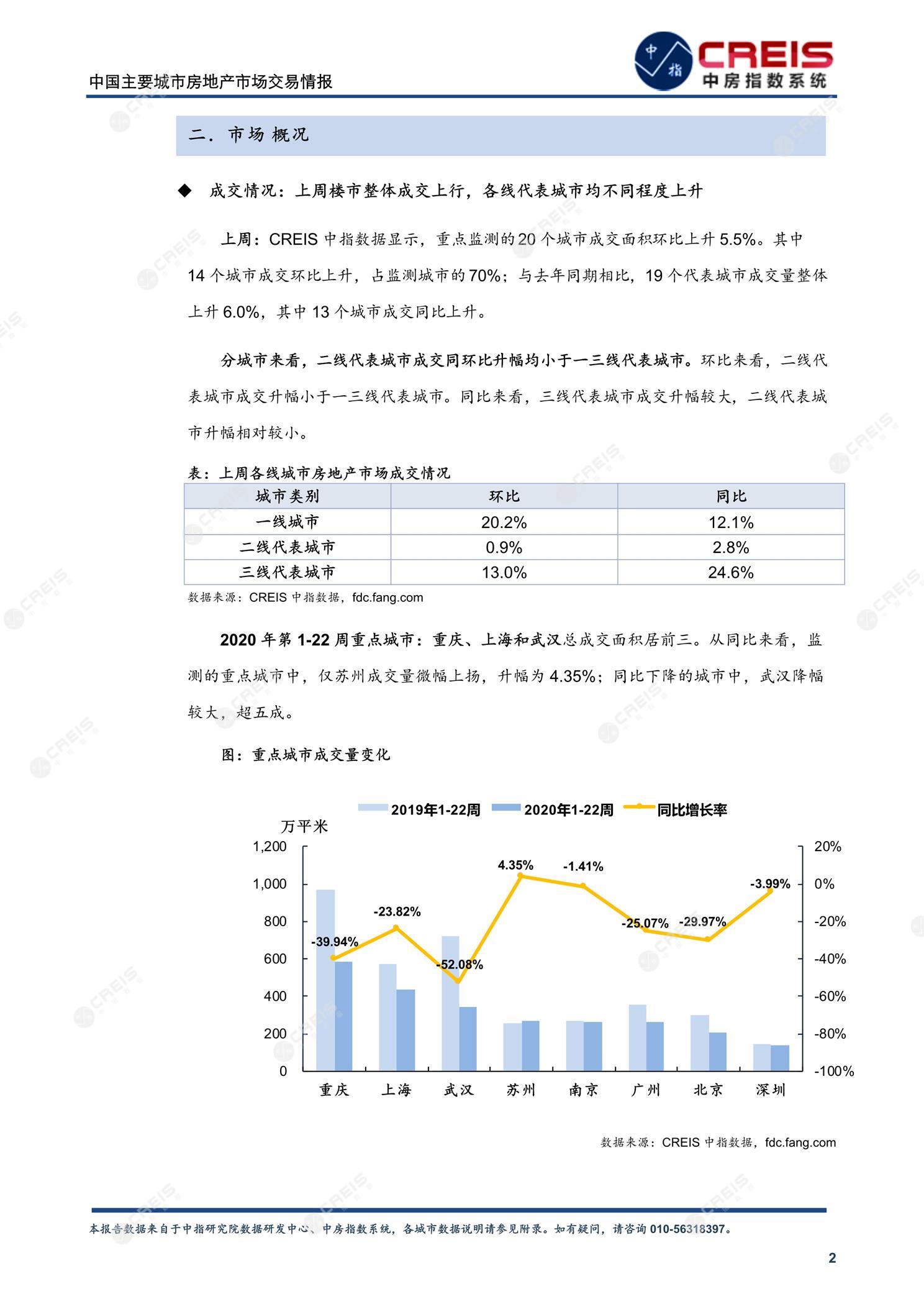 全国楼市、全国房地产市场、重点城市、市场周报、房地产周报、商品房、商品住宅、成交量、供应量、供应面积、成交面积、楼市库存、库存面积、去化周期