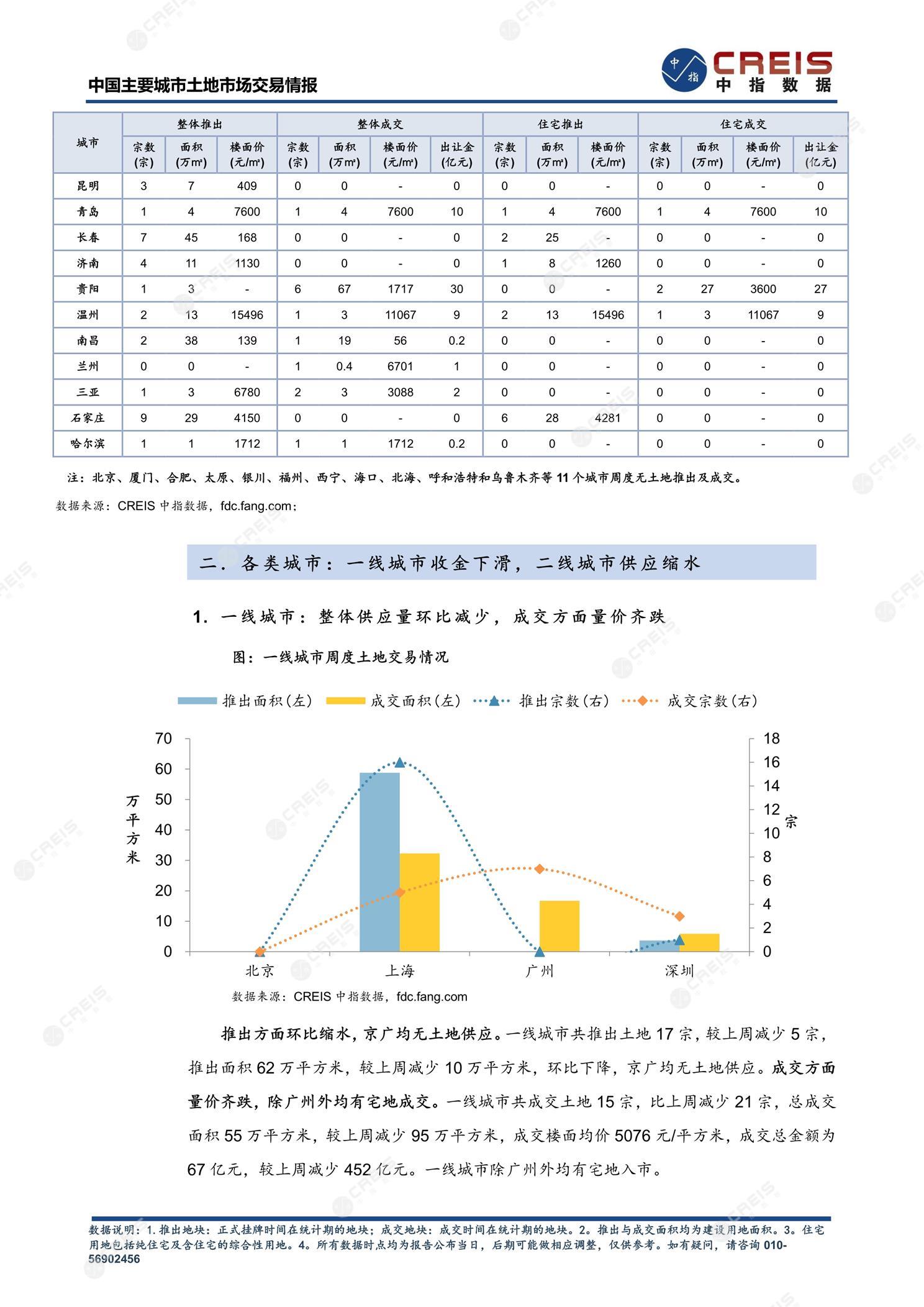 住宅用地、商办用地、土地市场、土地交易、土地成交、土地排行榜、土地供求、工业用地、楼面均价、出让金、规划建筑面积、容积率、出让面积、成交楼面价、溢价率、房企拿地、拿地排行榜、住宅用地成交排行、土地成交情况、一线城市、二线城市