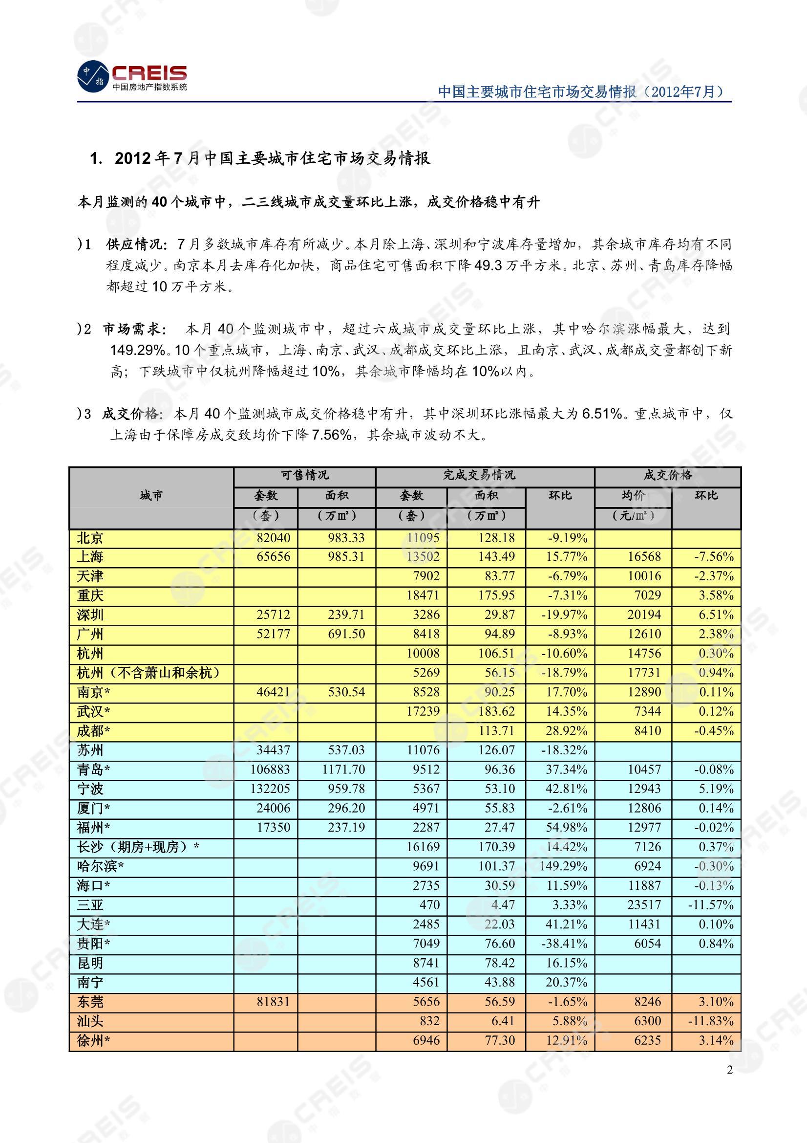 全国楼市、全国房地产市场、重点城市、市场月报、房地产月报、商品房、商品住宅、成交量、供应量、供应面积、成交面积、销售面积、楼市库存、库存面积、去化周期、住宅市场、统计局数据