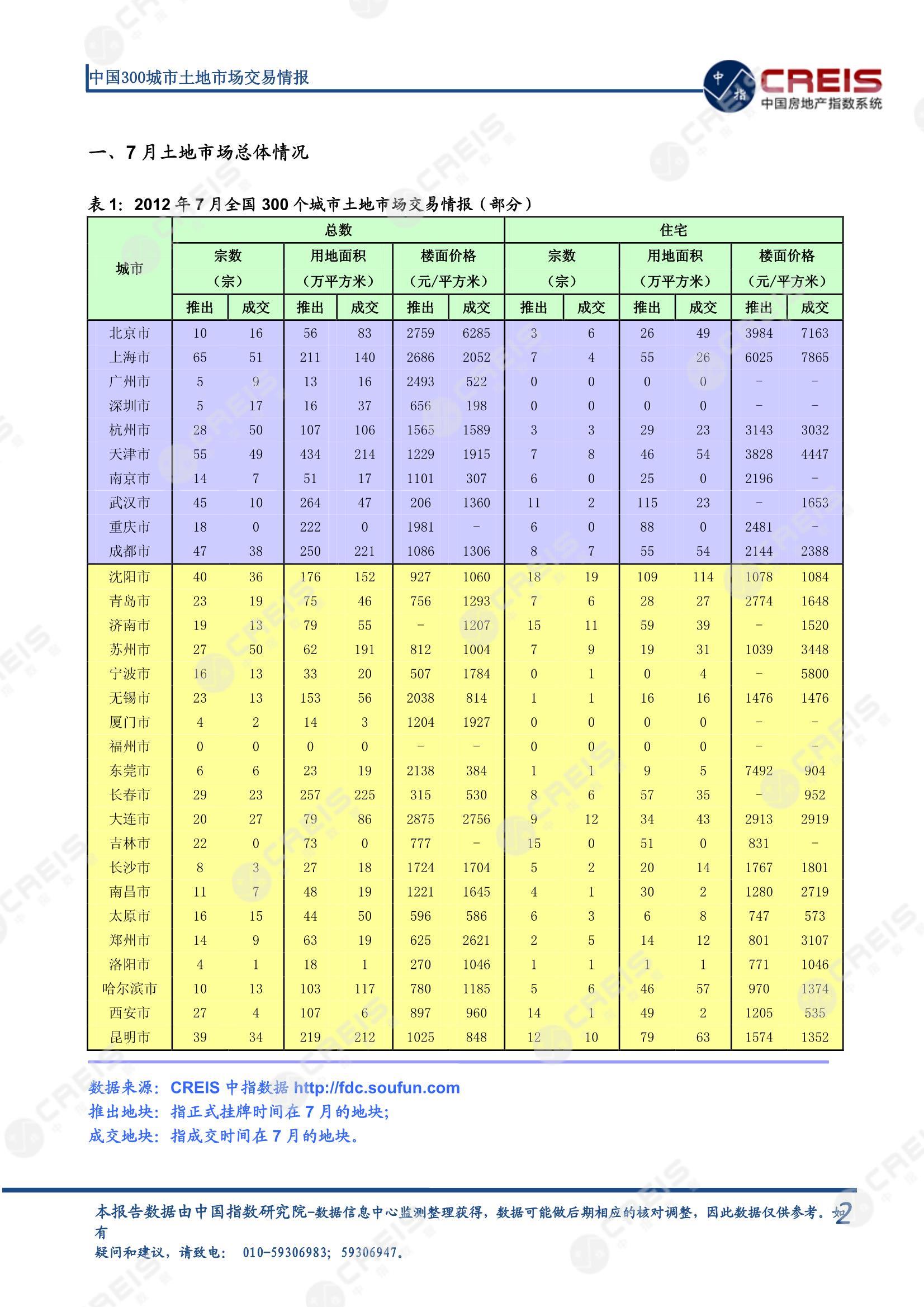 住宅用地、商办用地、土地市场、土地交易、土地成交、土地排行榜、土地供求、工业用地、楼面均价、出让金、规划建筑面积、容积率、出让面积、成交楼面价、溢价率、房企拿地、拿地排行榜、住宅用地成交排行、土地成交情况、一线城市、二线城市、三四线城市、土地价格、城市群、长三角、珠三角、京津冀、300城土地信息