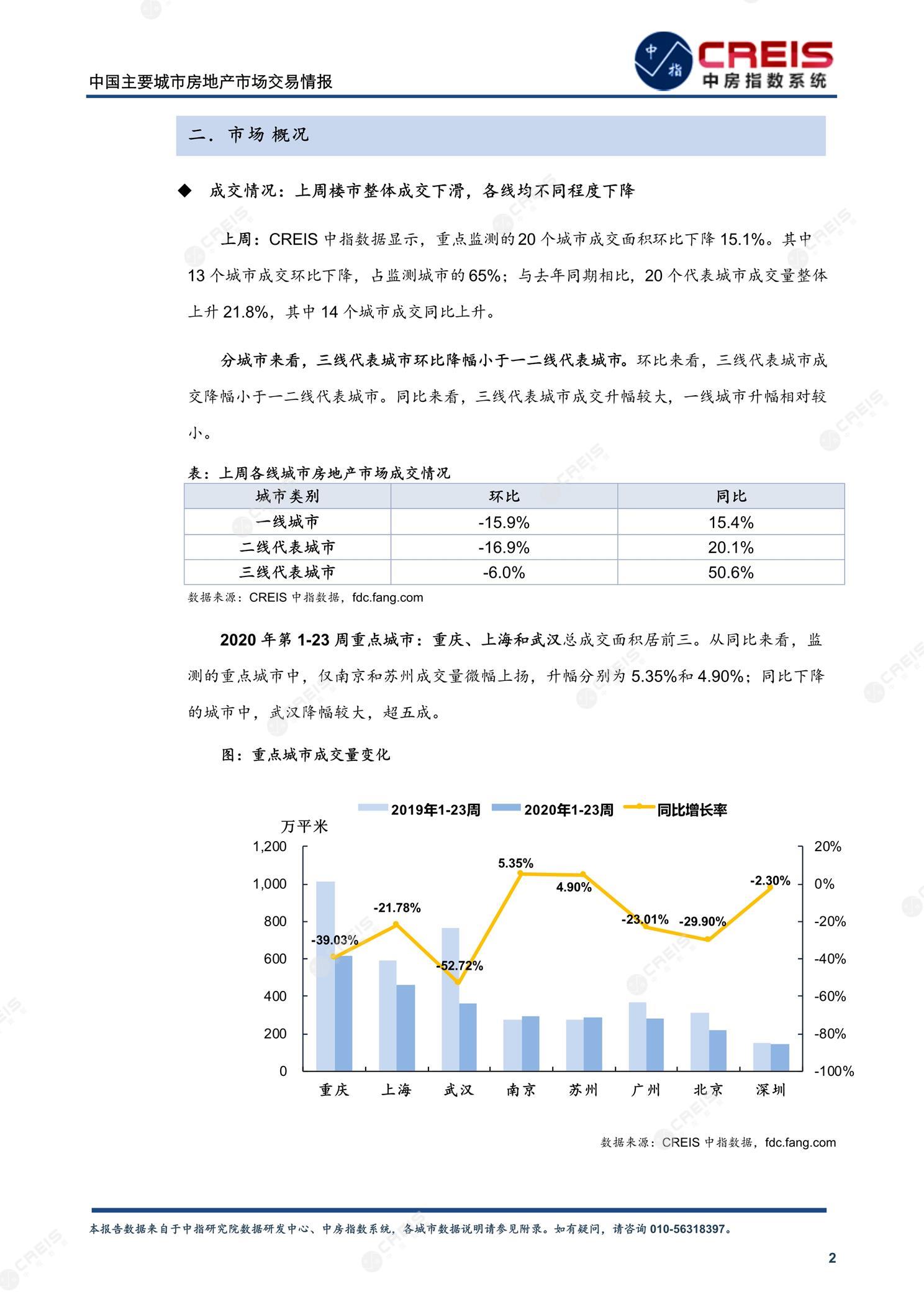 全国楼市、全国房地产市场、重点城市、市场周报、房地产周报、商品房、商品住宅、成交量、供应量、供应面积、成交面积、楼市库存、库存面积、去化周期