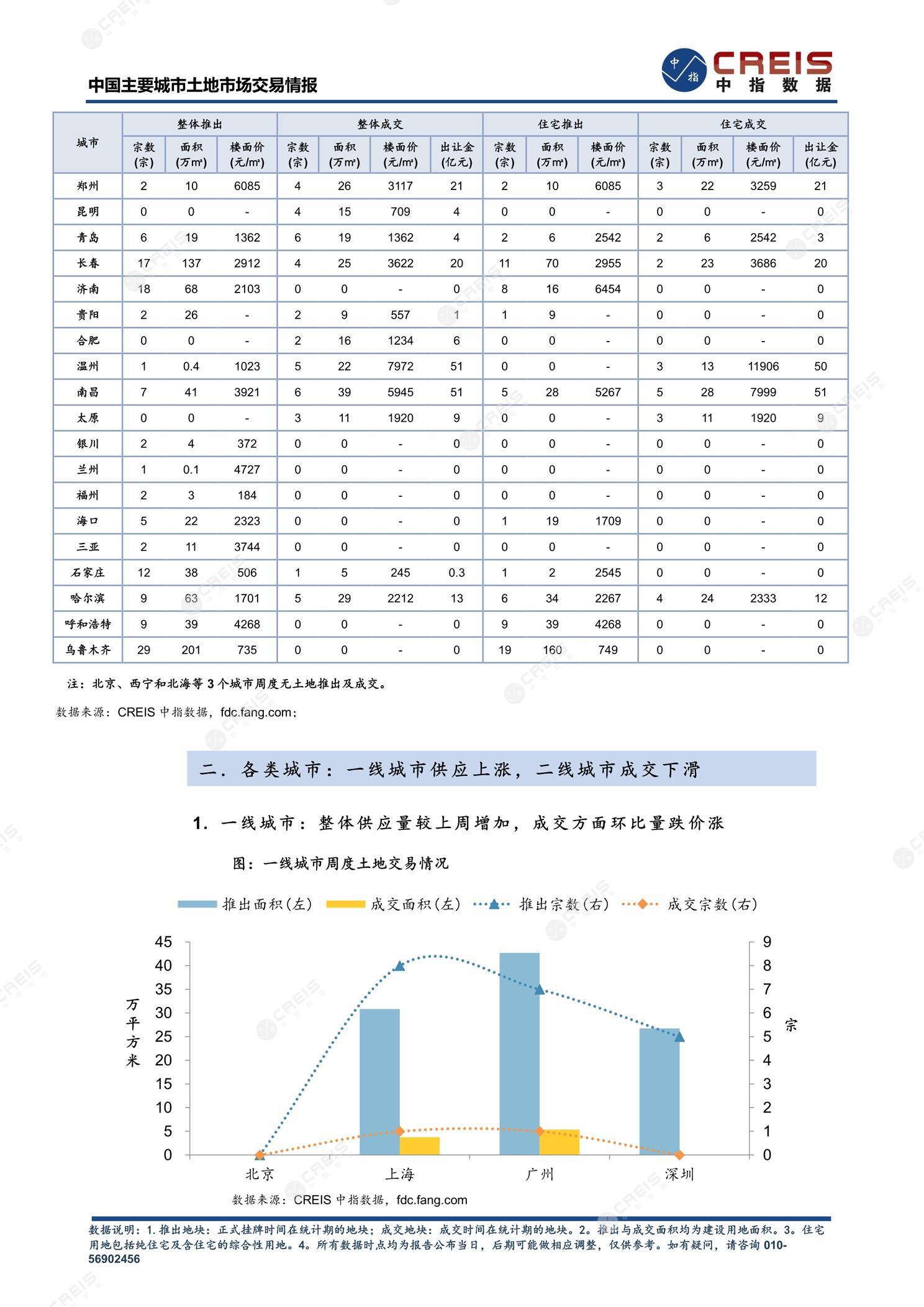 住宅用地、商办用地、土地市场、土地交易、土地成交、土地排行榜、土地供求、工业用地、楼面均价、出让金、规划建筑面积、容积率、出让面积、成交楼面价、溢价率、房企拿地、拿地排行榜、住宅用地成交排行、土地成交情况、一线城市、二线城市