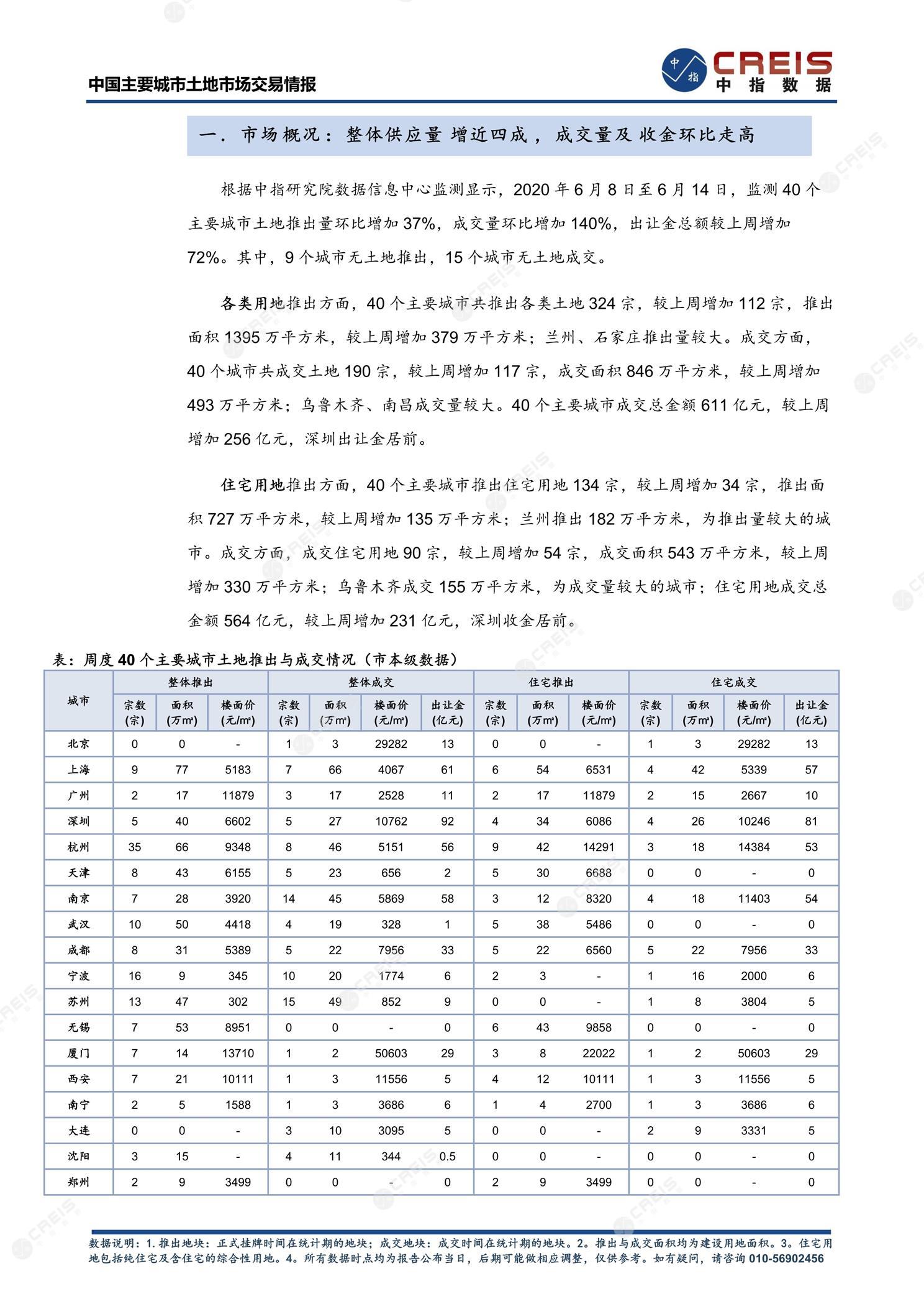 住宅用地、商办用地、土地市场、土地交易、土地成交、土地排行榜、土地供求、工业用地、楼面均价、出让金、规划建筑面积、容积率、出让面积、成交楼面价、溢价率、房企拿地、拿地排行榜、住宅用地成交排行、土地成交情况、一线城市、二线城市