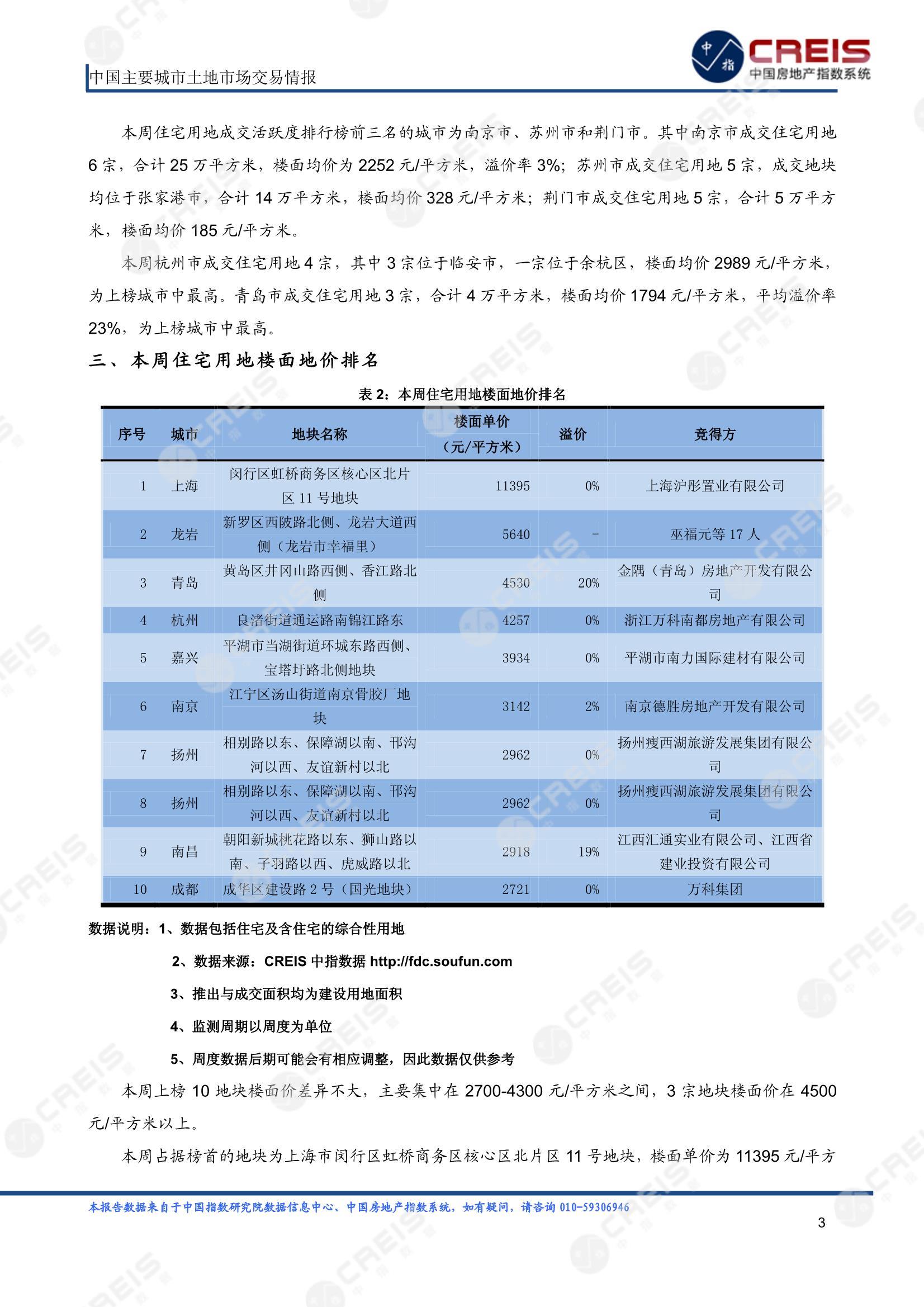 住宅用地、商办用地、土地市场、土地交易、土地成交、土地排行榜、土地供求、工业用地、楼面均价、出让金、规划建筑面积、容积率、出让面积、成交楼面价、溢价率、房企拿地、拿地排行榜、住宅用地成交排行、土地成交情况、一线城市、二线城市