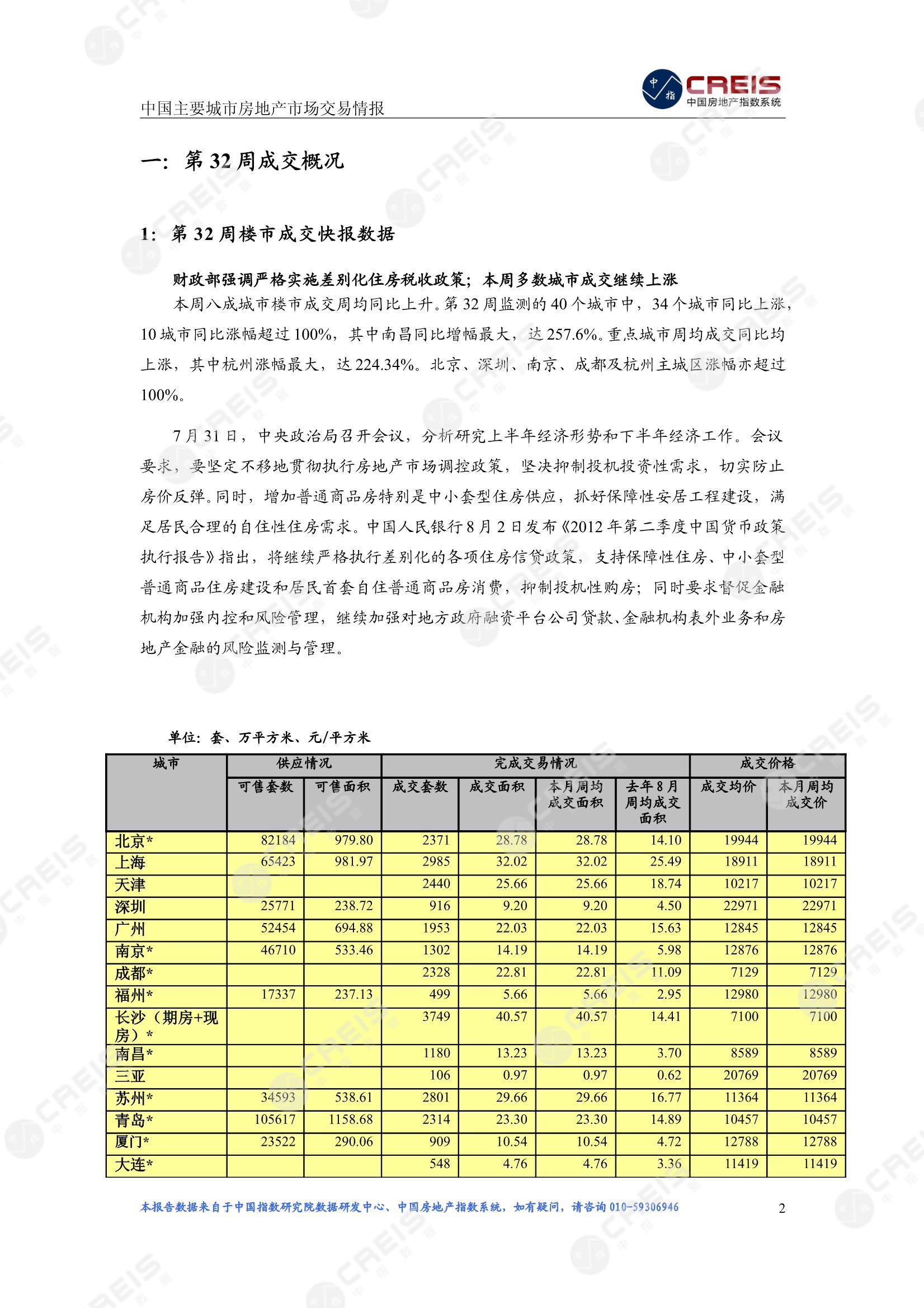 全国楼市、全国房地产市场、重点城市、市场周报、房地产周报、商品房、商品住宅、成交量、供应量、供应面积、成交面积、楼市库存、库存面积、去化周期