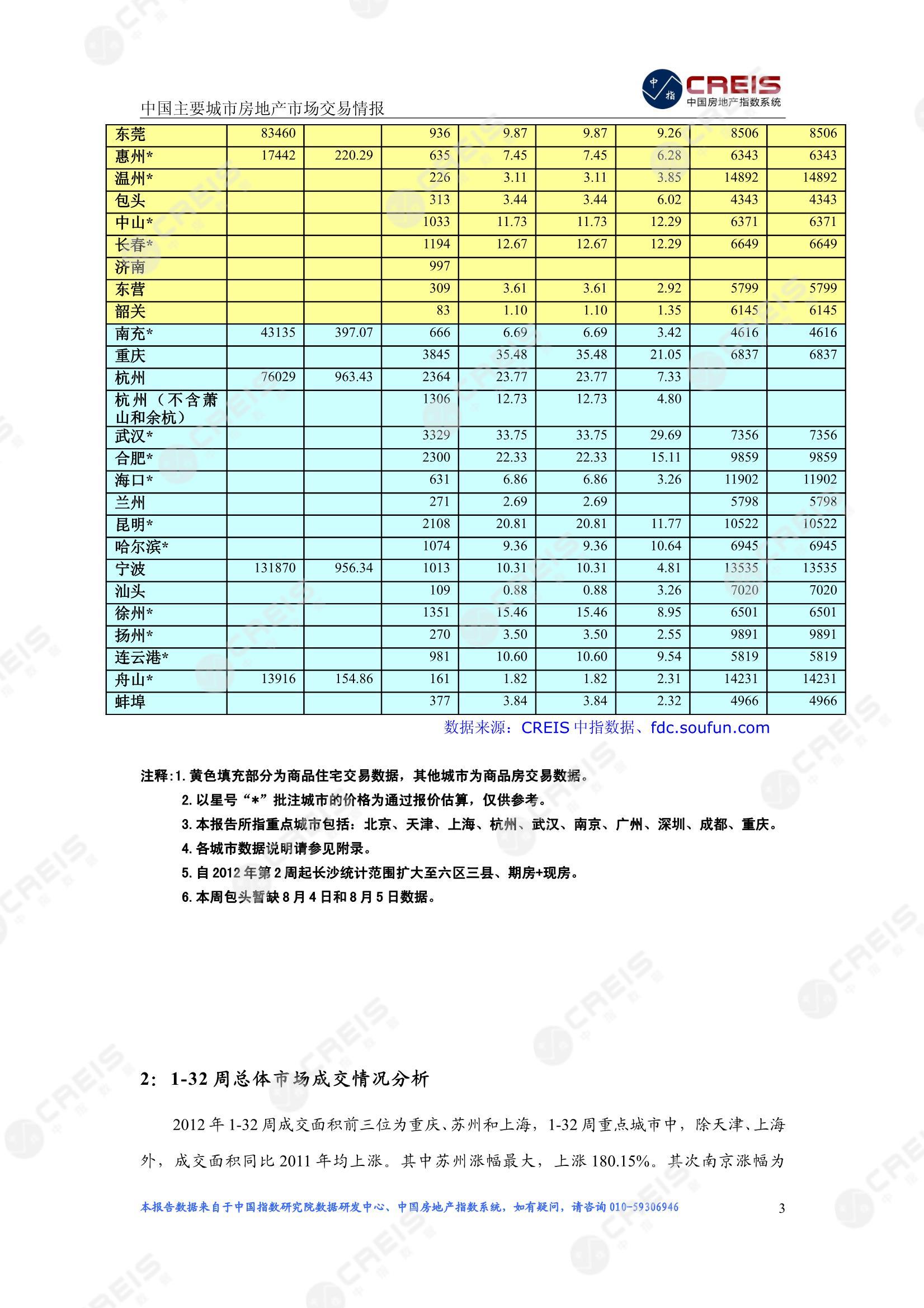 全国楼市、全国房地产市场、重点城市、市场周报、房地产周报、商品房、商品住宅、成交量、供应量、供应面积、成交面积、楼市库存、库存面积、去化周期