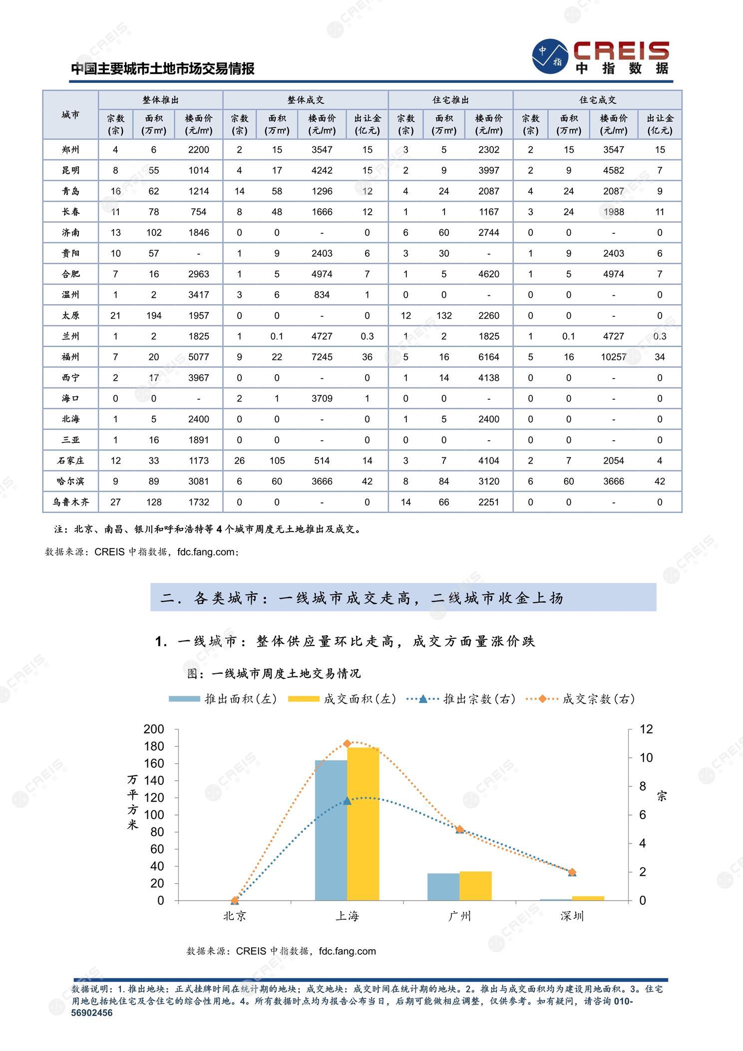 住宅用地、商办用地、土地市场、土地交易、土地成交、土地排行榜、土地供求、工业用地、楼面均价、出让金、规划建筑面积、容积率、出让面积、成交楼面价、溢价率、房企拿地、拿地排行榜、住宅用地成交排行、土地成交情况、一线城市、二线城市