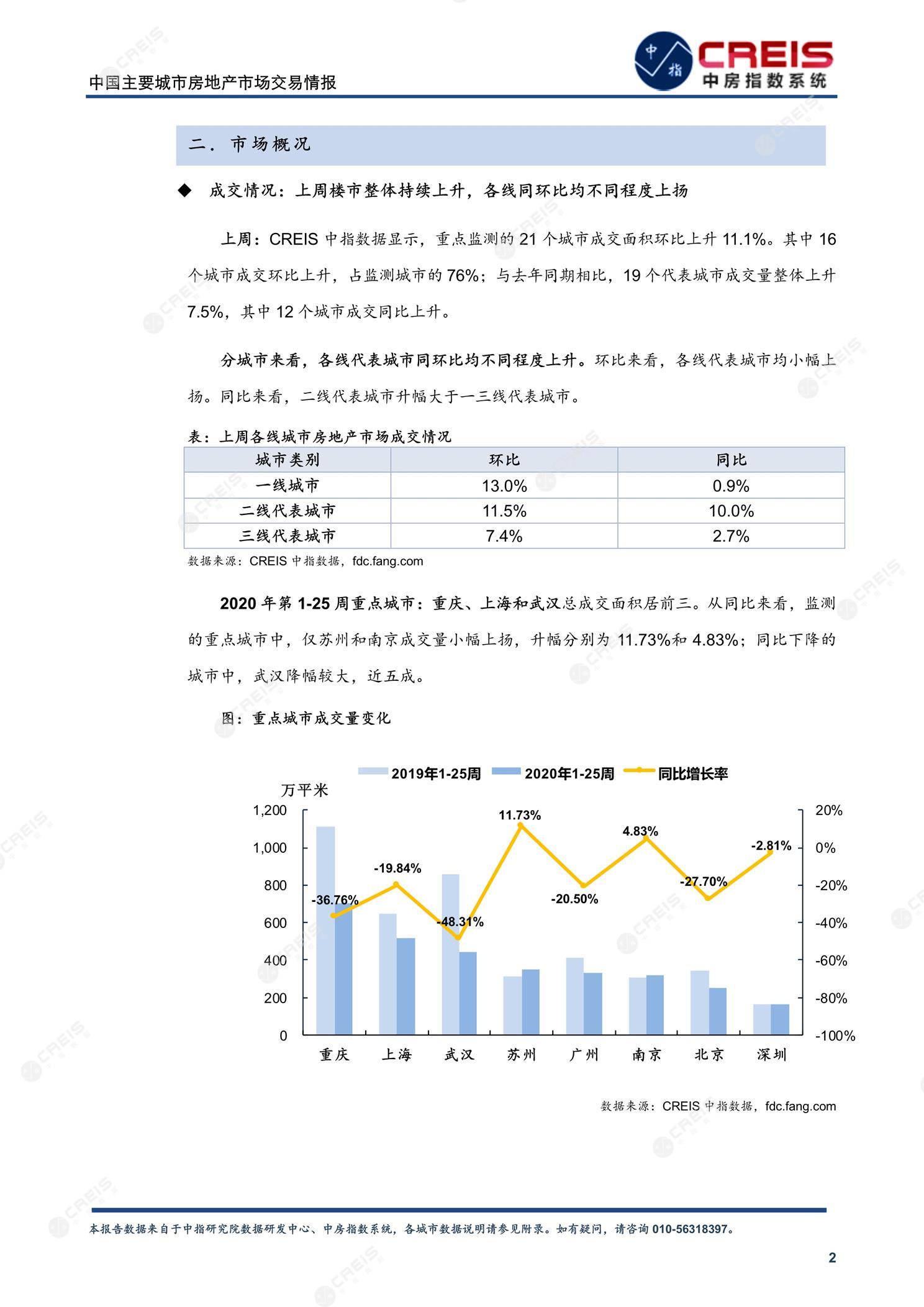 全国楼市、全国房地产市场、重点城市、市场周报、房地产周报、商品房、商品住宅、成交量、供应量、供应面积、成交面积、楼市库存、库存面积、去化周期