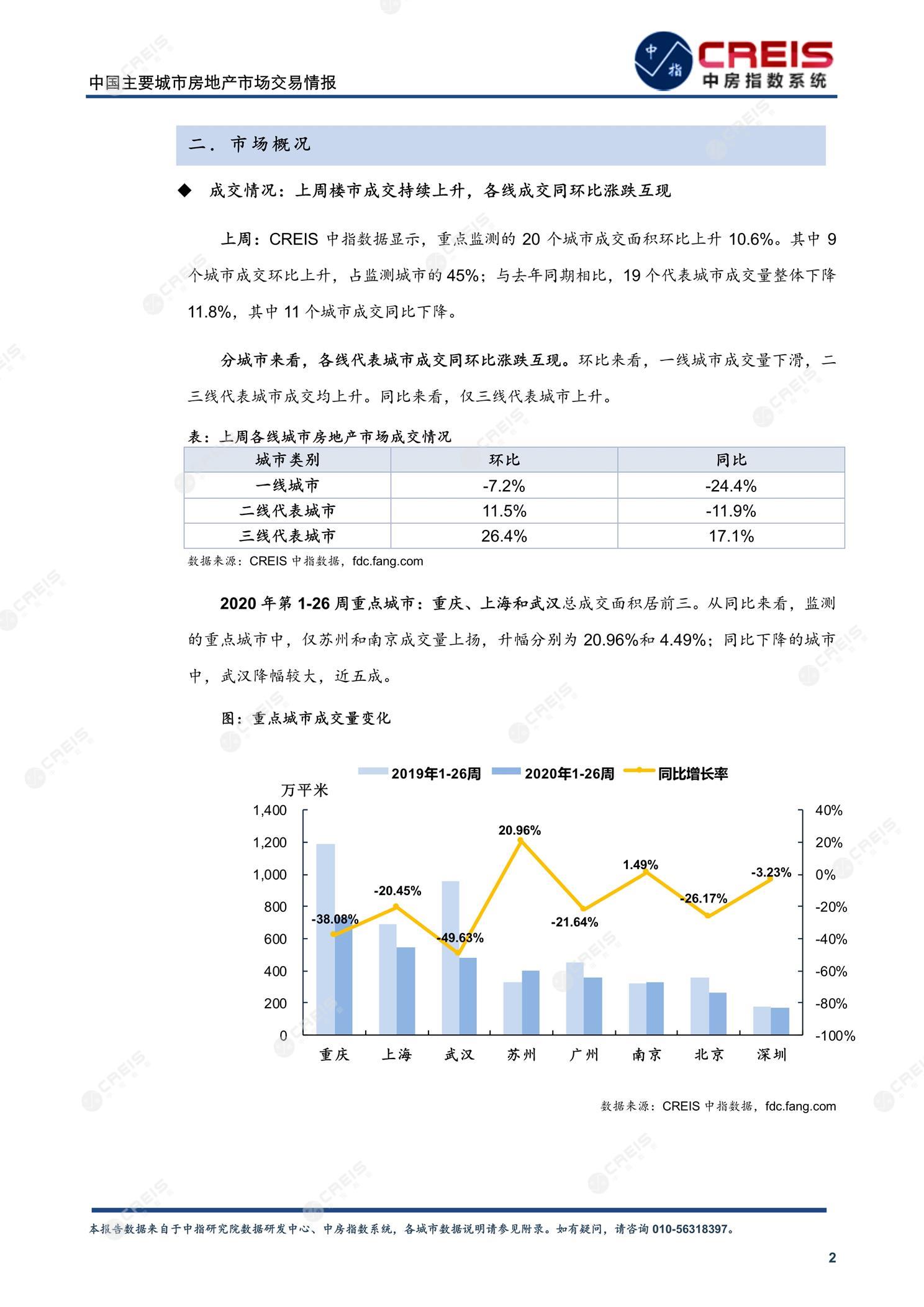 全国楼市、全国房地产市场、重点城市、市场周报、房地产周报、商品房、商品住宅、成交量、供应量、供应面积、成交面积、楼市库存、库存面积、去化周期