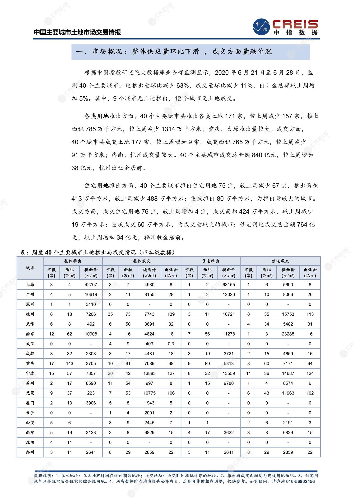 住宅用地、商办用地、土地市场、土地交易、土地成交、土地排行榜、土地供求、工业用地、楼面均价、出让金、规划建筑面积、容积率、出让面积、成交楼面价、溢价率、房企拿地、拿地排行榜、住宅用地成交排行、土地成交情况、一线城市、二线城市