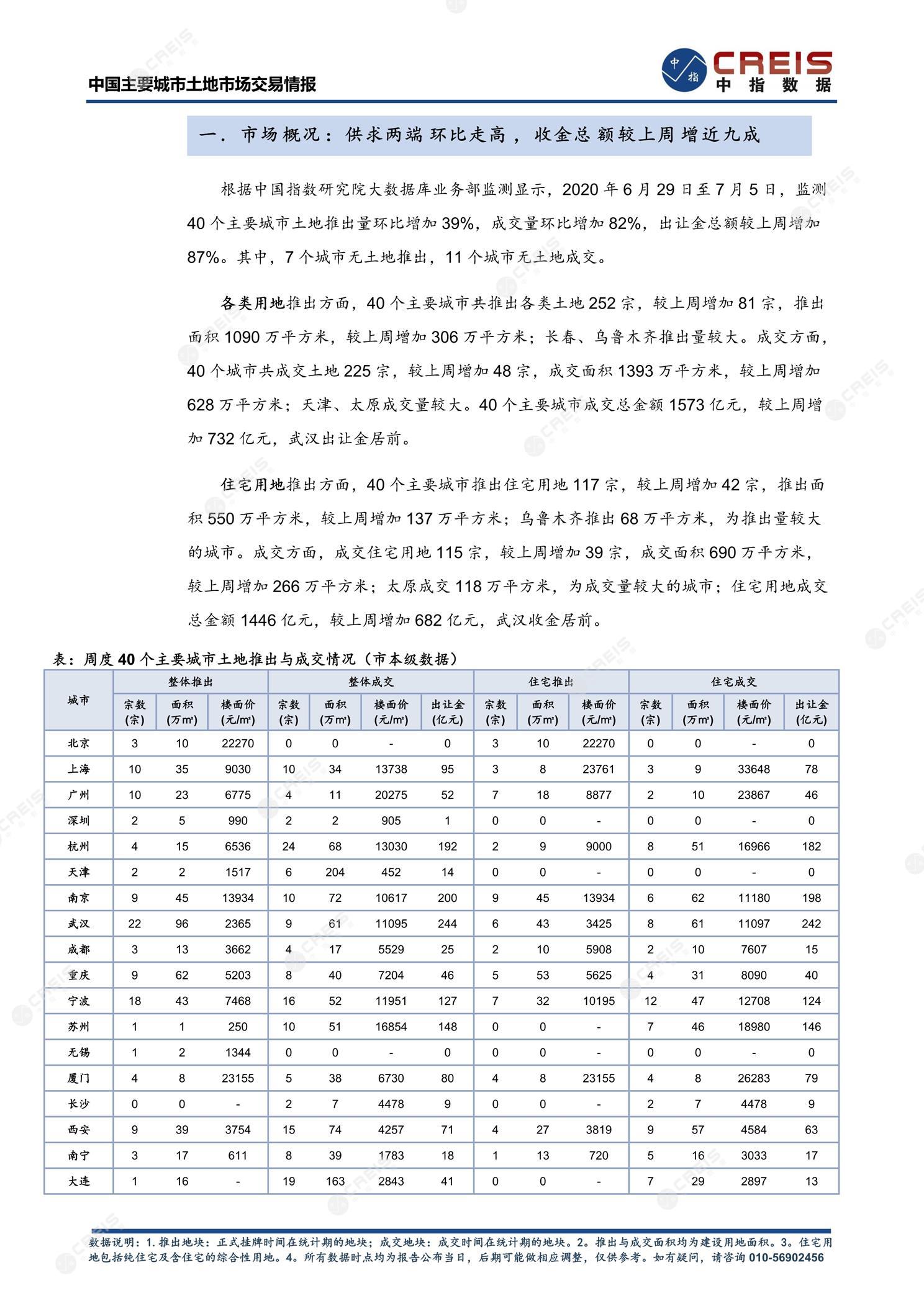 住宅用地、商办用地、土地市场、土地交易、土地成交、土地排行榜、土地供求、工业用地、楼面均价、出让金、规划建筑面积、容积率、出让面积、成交楼面价、溢价率、房企拿地、拿地排行榜、住宅用地成交排行、土地成交情况、一线城市、二线城市