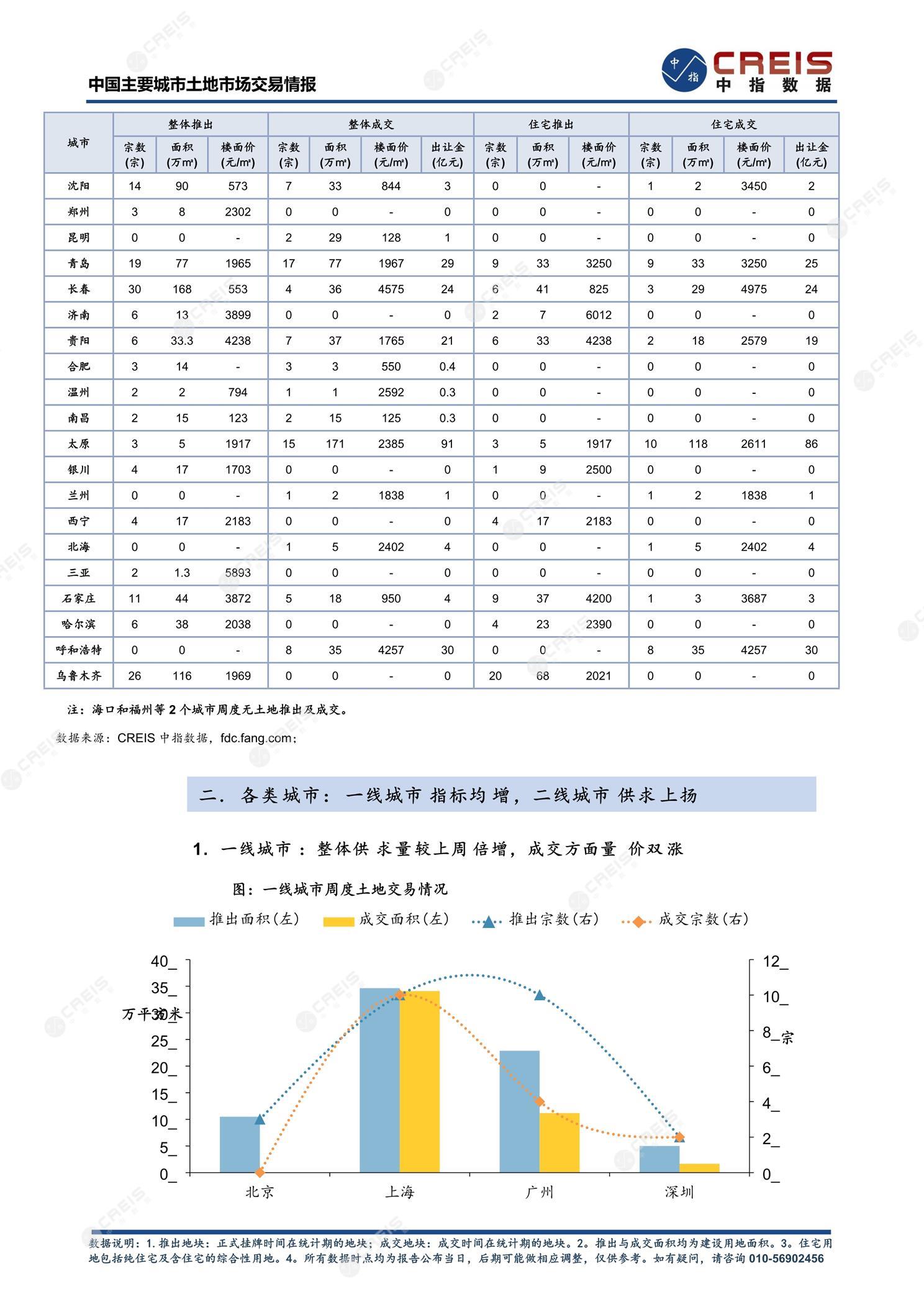 住宅用地、商办用地、土地市场、土地交易、土地成交、土地排行榜、土地供求、工业用地、楼面均价、出让金、规划建筑面积、容积率、出让面积、成交楼面价、溢价率、房企拿地、拿地排行榜、住宅用地成交排行、土地成交情况、一线城市、二线城市