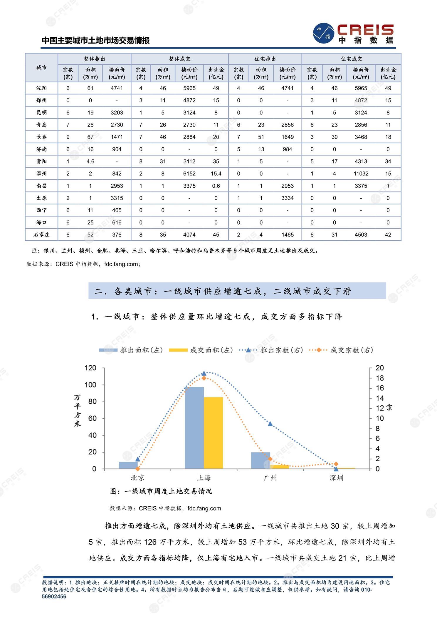 住宅用地、商办用地、土地市场、土地交易、土地成交、土地排行榜、土地供求、工业用地、楼面均价、出让金、规划建筑面积、容积率、出让面积、成交楼面价、溢价率、房企拿地、拿地排行榜、住宅用地成交排行、土地成交情况、一线城市、二线城市