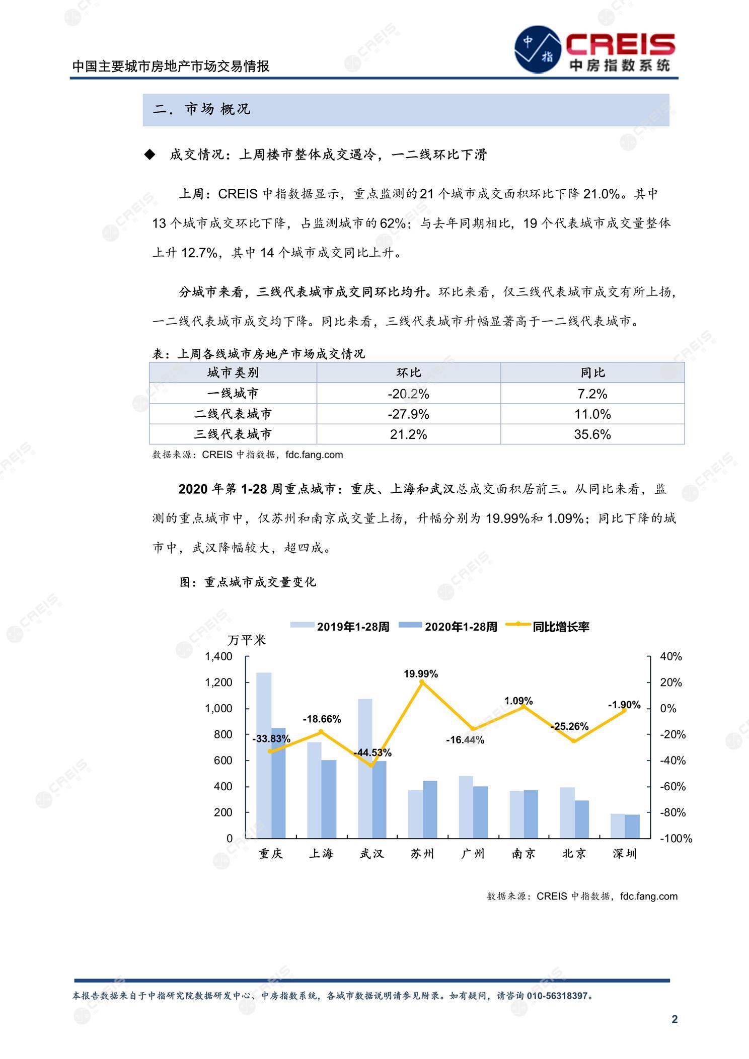 全国楼市、全国房地产市场、重点城市、市场周报、房地产周报、商品房、商品住宅、成交量、供应量、供应面积、成交面积、楼市库存、库存面积、去化周期