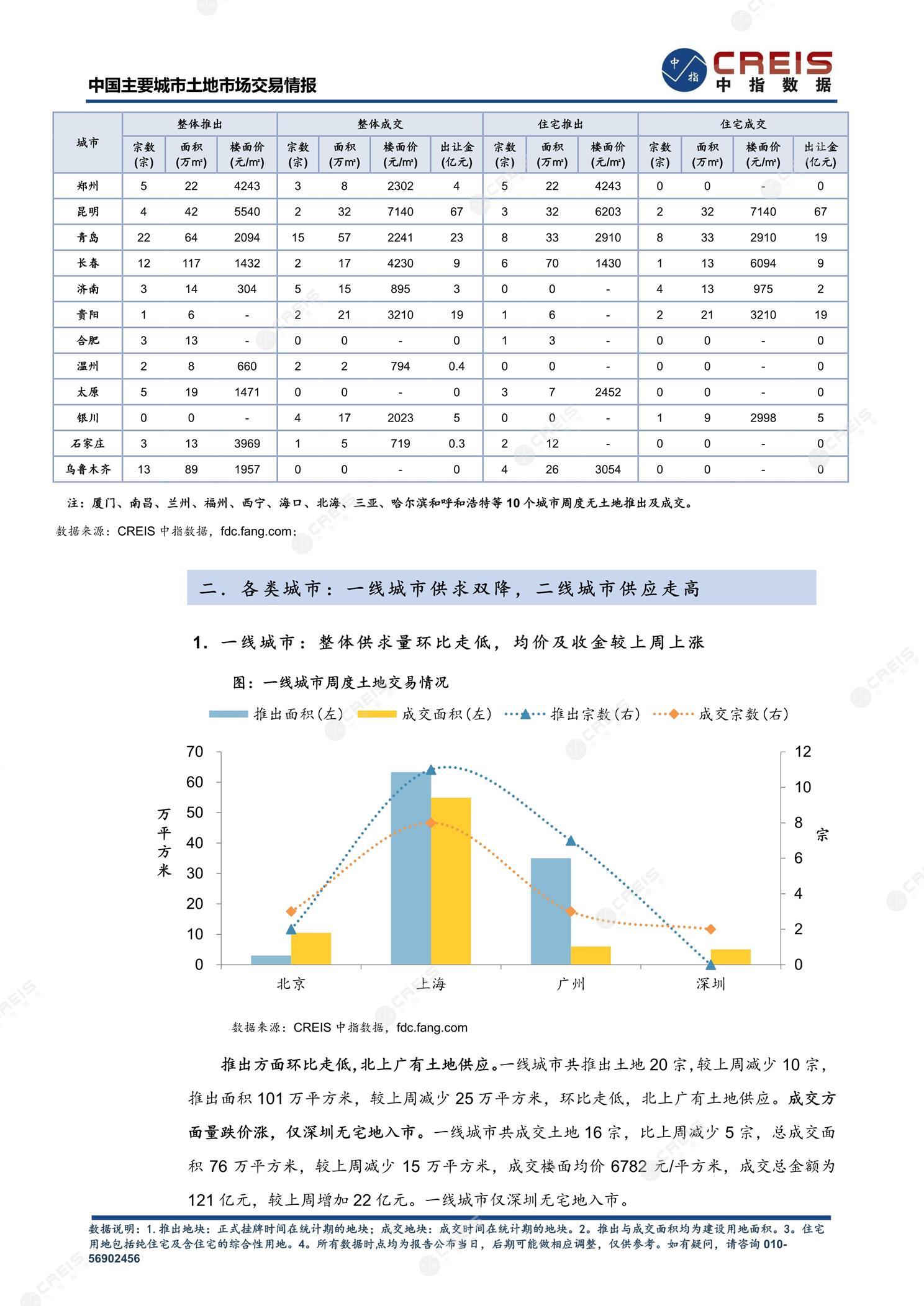 住宅用地、商办用地、土地市场、土地交易、土地成交、土地排行榜、土地供求、工业用地、楼面均价、出让金、规划建筑面积、容积率、出让面积、成交楼面价、溢价率、房企拿地、拿地排行榜、住宅用地成交排行、土地成交情况、一线城市、二线城市