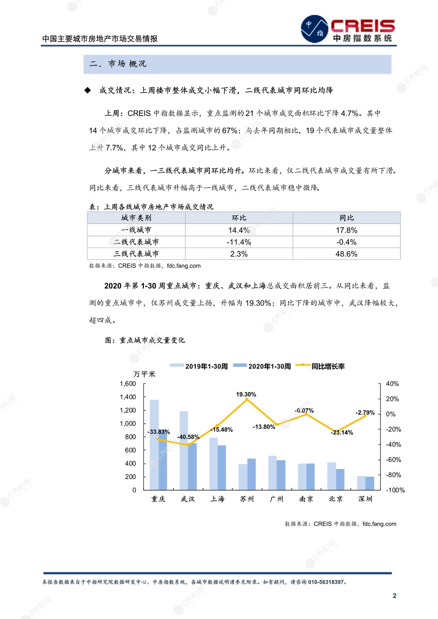 全国楼市、全国房地产市场、重点城市、市场周报、房地产周报、商品房、商品住宅、成交量、供应量、供应面积、成交面积、楼市库存、库存面积、去化周期