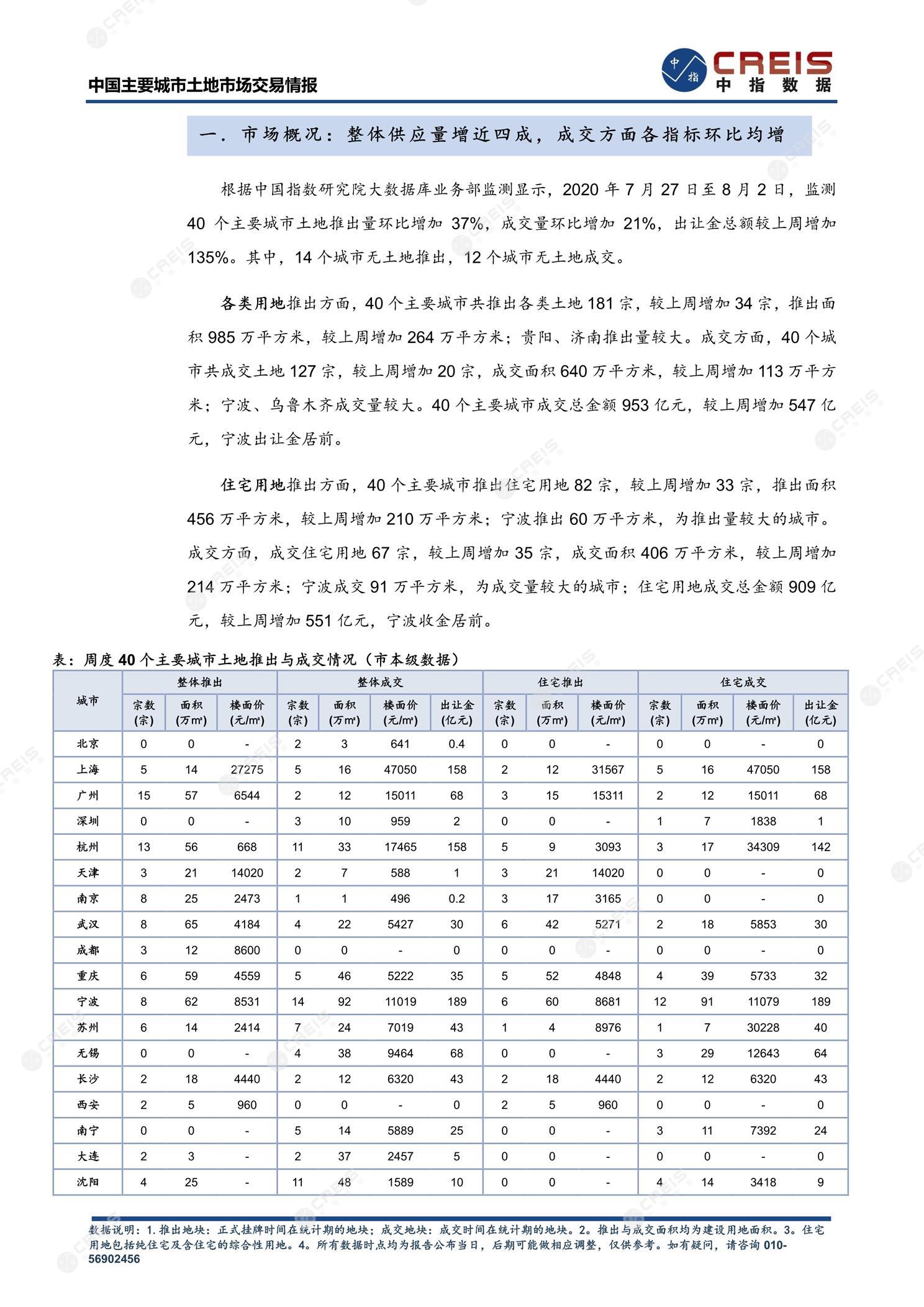 住宅用地、商办用地、土地市场、土地交易、土地成交、土地排行榜、土地供求、工业用地、楼面均价、出让金、规划建筑面积、容积率、出让面积、成交楼面价、溢价率、房企拿地、拿地排行榜、住宅用地成交排行、土地成交情况、一线城市、二线城市