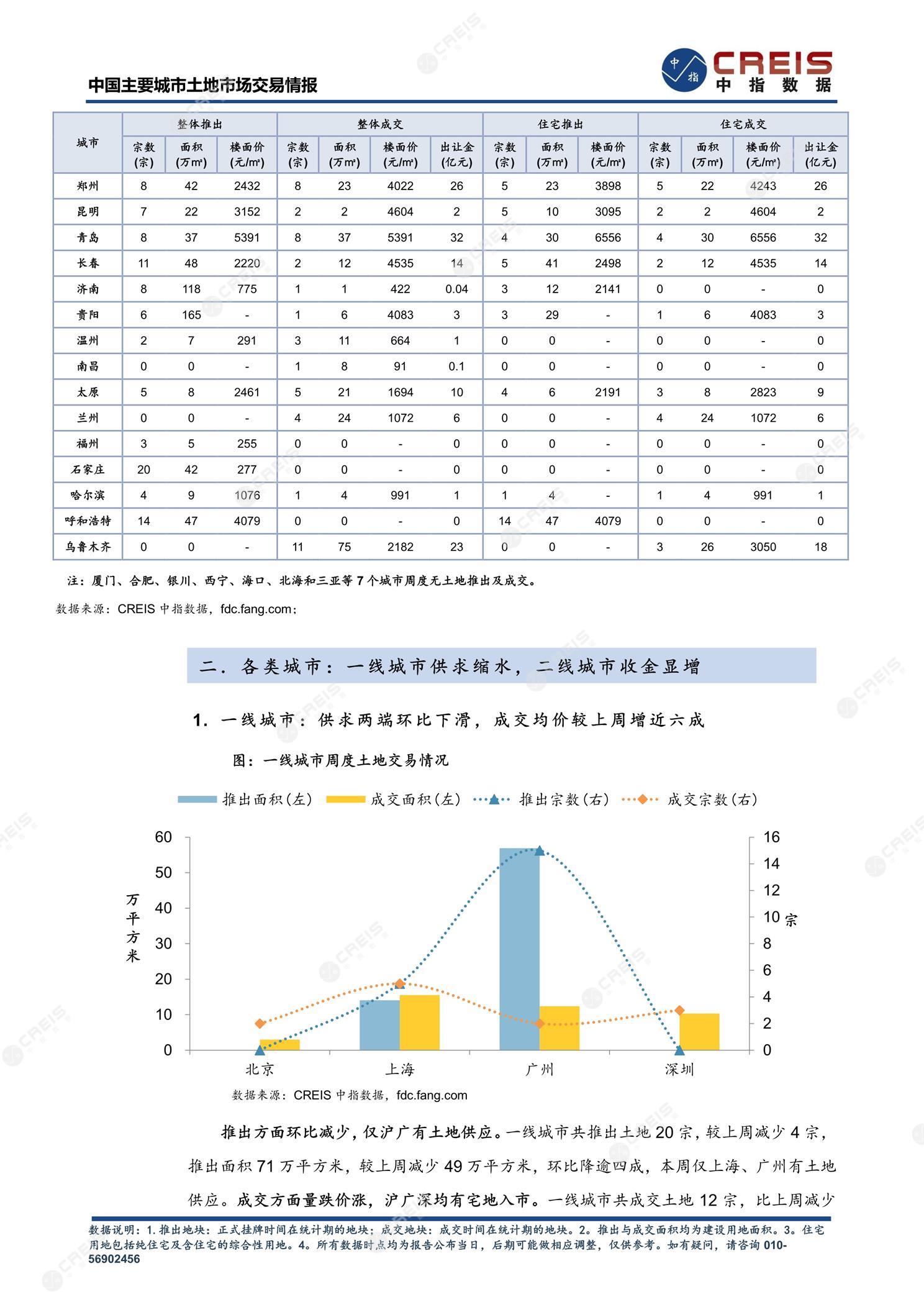 住宅用地、商办用地、土地市场、土地交易、土地成交、土地排行榜、土地供求、工业用地、楼面均价、出让金、规划建筑面积、容积率、出让面积、成交楼面价、溢价率、房企拿地、拿地排行榜、住宅用地成交排行、土地成交情况、一线城市、二线城市