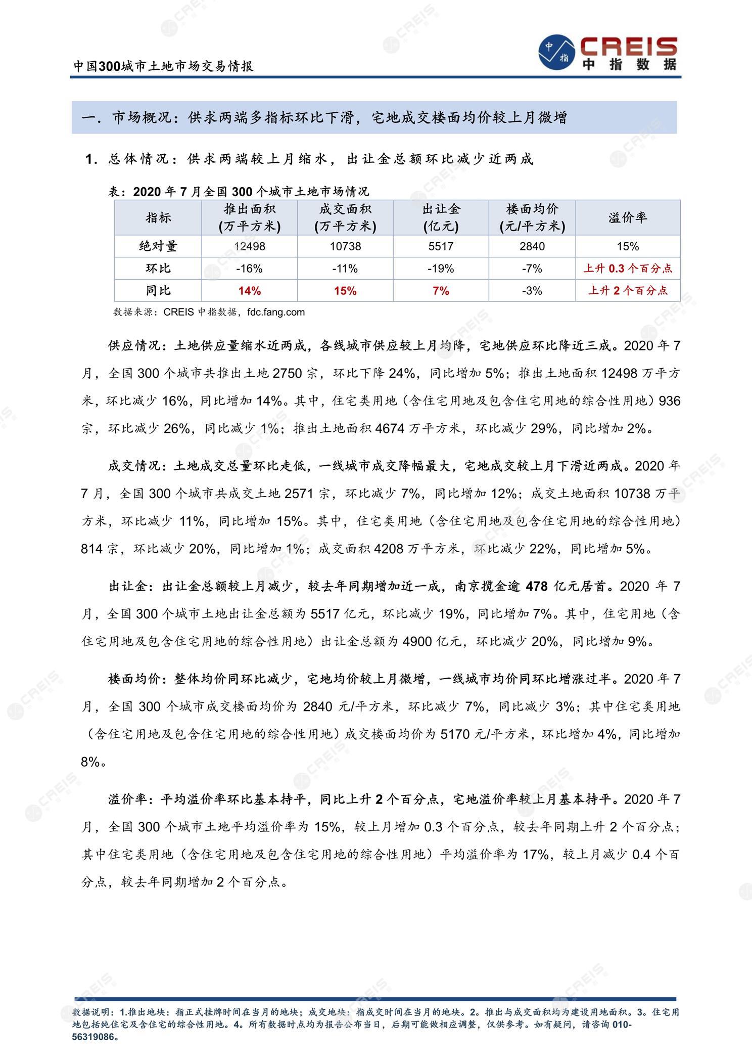 住宅用地、商办用地、土地市场、土地交易、土地成交、土地排行榜、土地供求、工业用地、楼面均价、出让金、规划建筑面积、容积率、出让面积、成交楼面价、溢价率、房企拿地、拿地排行榜、住宅用地成交排行、土地成交情况、一线城市、二线城市、三四线城市、土地价格、城市群、长三角、珠三角、京津冀、300城土地信息