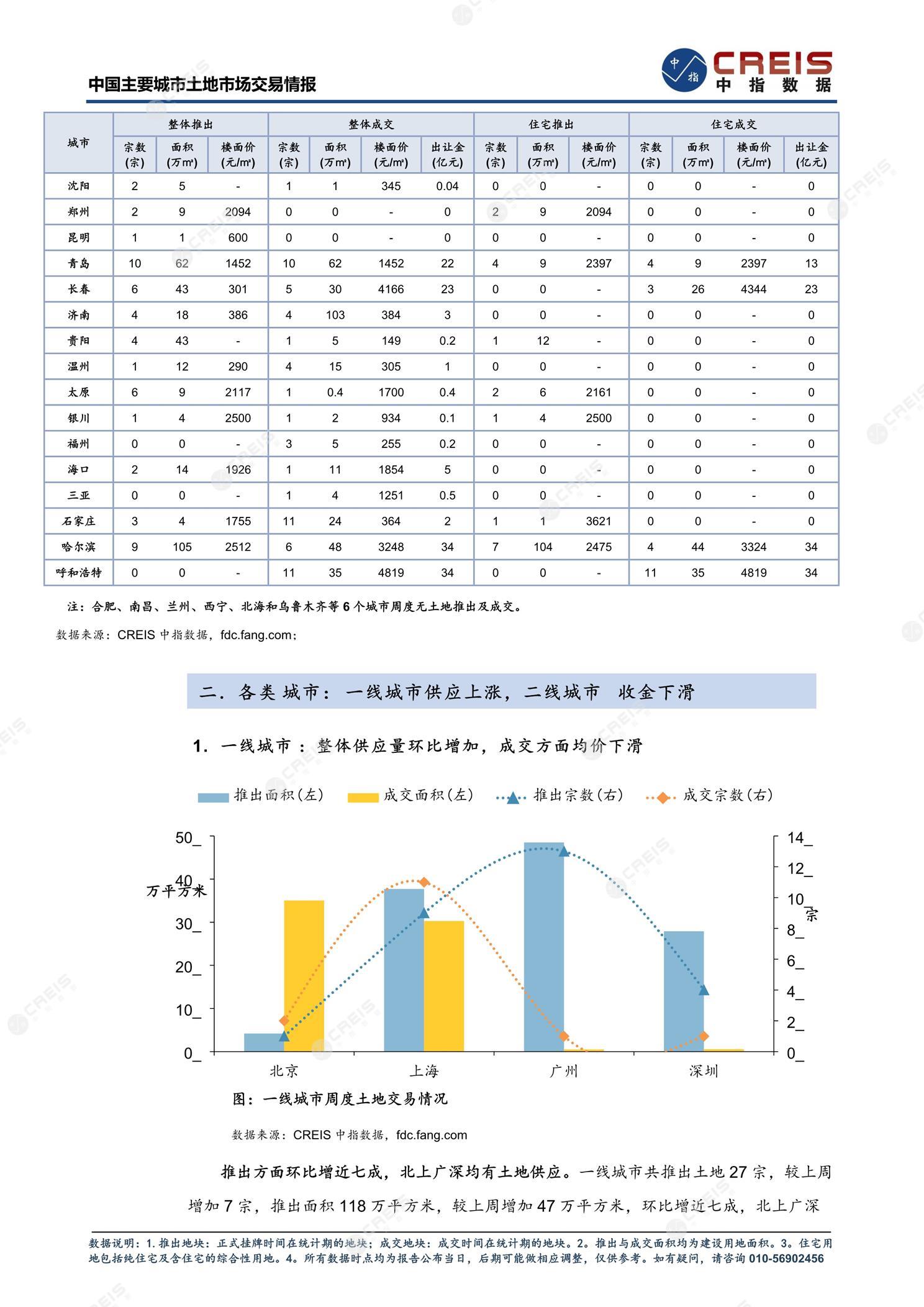 住宅用地、商办用地、土地市场、土地交易、土地成交、土地排行榜、土地供求、工业用地、楼面均价、出让金、规划建筑面积、容积率、出让面积、成交楼面价、溢价率、房企拿地、拿地排行榜、住宅用地成交排行、土地成交情况、一线城市、二线城市