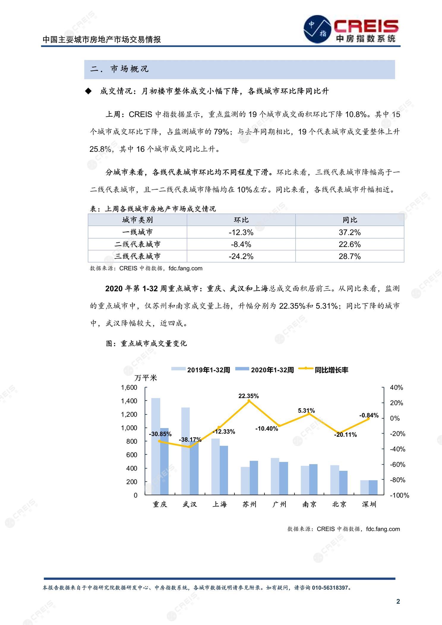 全国楼市、全国房地产市场、重点城市、市场周报、房地产周报、商品房、商品住宅、成交量、供应量、供应面积、成交面积、楼市库存、库存面积、去化周期