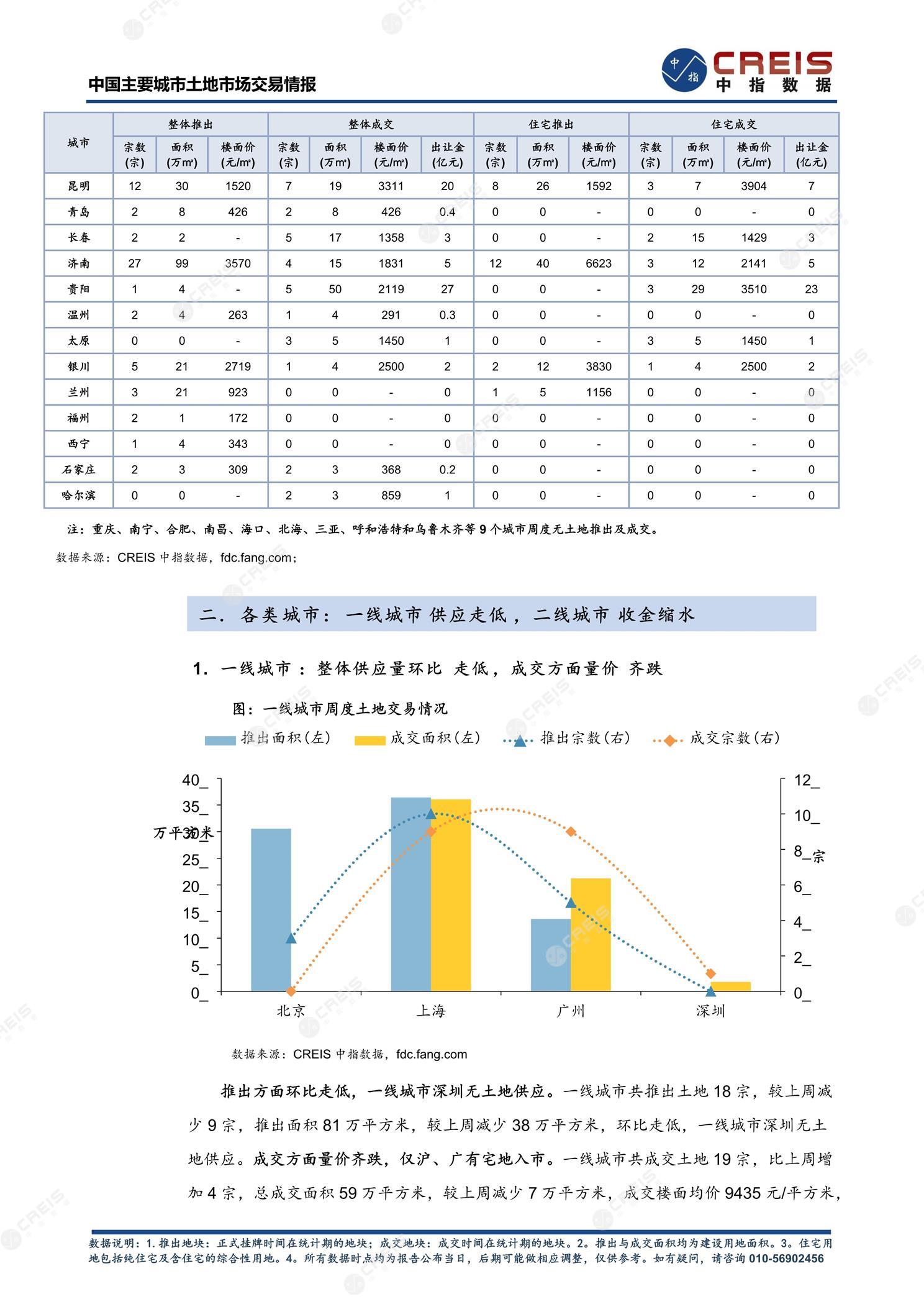 住宅用地、商办用地、土地市场、土地交易、土地成交、土地排行榜、土地供求、工业用地、楼面均价、出让金、规划建筑面积、容积率、出让面积、成交楼面价、溢价率、房企拿地、拿地排行榜、住宅用地成交排行、土地成交情况、一线城市、二线城市