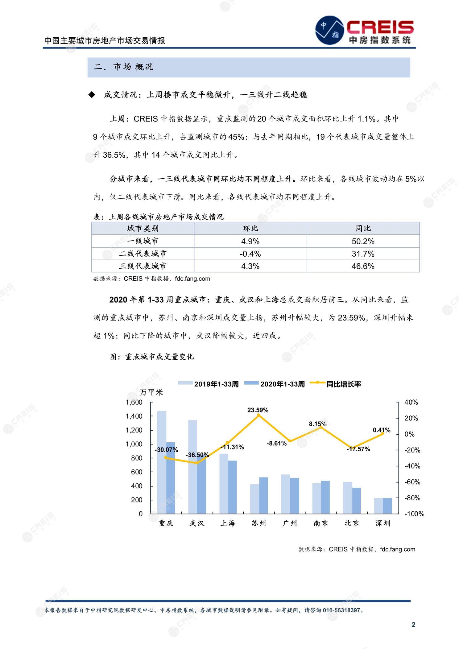 全国楼市、全国房地产市场、重点城市、市场周报、房地产周报、商品房、商品住宅、成交量、供应量、供应面积、成交面积、楼市库存、库存面积、去化周期