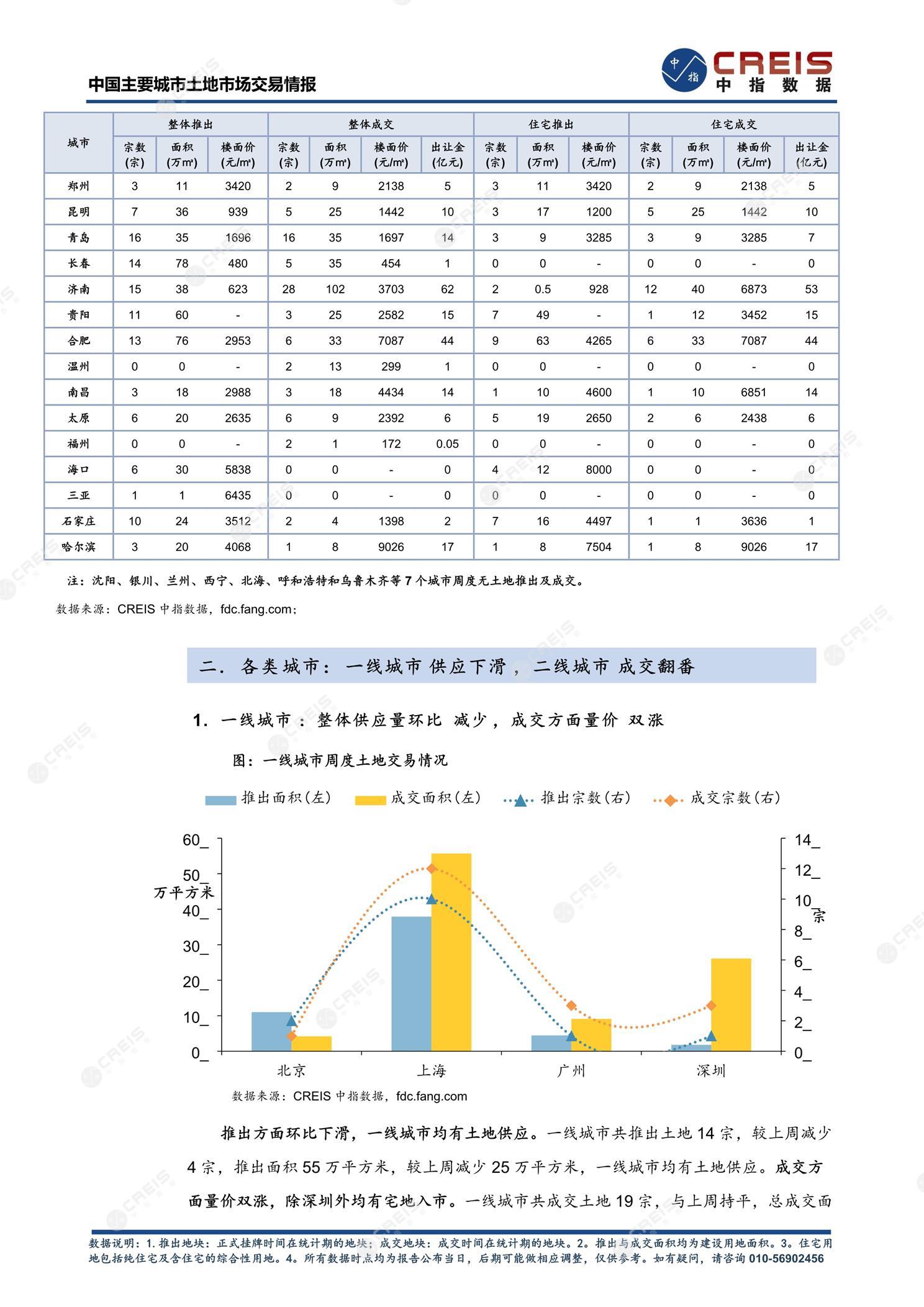 住宅用地、商办用地、土地市场、土地交易、土地成交、土地排行榜、土地供求、工业用地、楼面均价、出让金、规划建筑面积、容积率、出让面积、成交楼面价、溢价率、房企拿地、拿地排行榜、住宅用地成交排行、土地成交情况、一线城市、二线城市