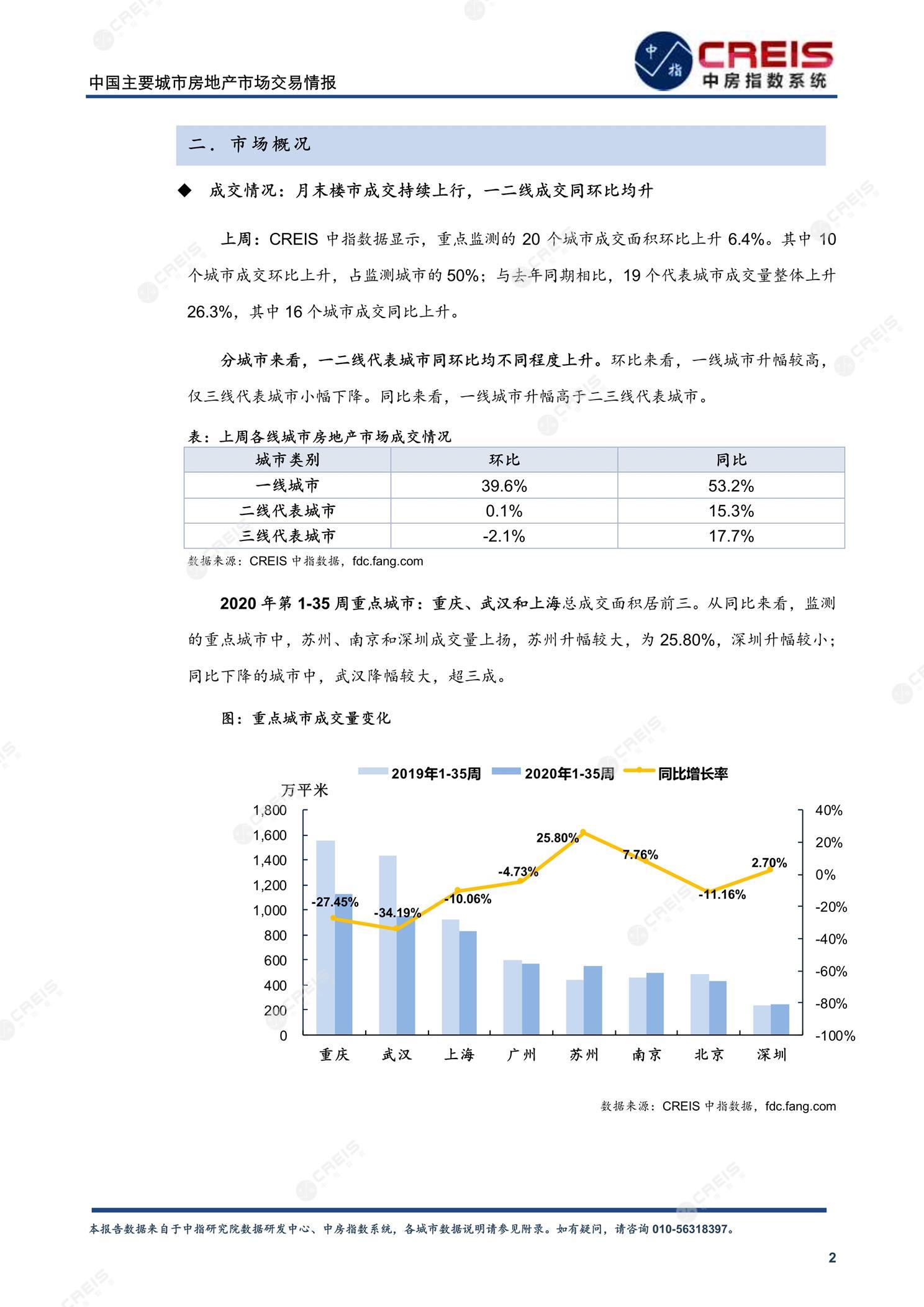 全国楼市、全国房地产市场、重点城市、市场周报、房地产周报、商品房、商品住宅、成交量、供应量、供应面积、成交面积、楼市库存、库存面积、去化周期