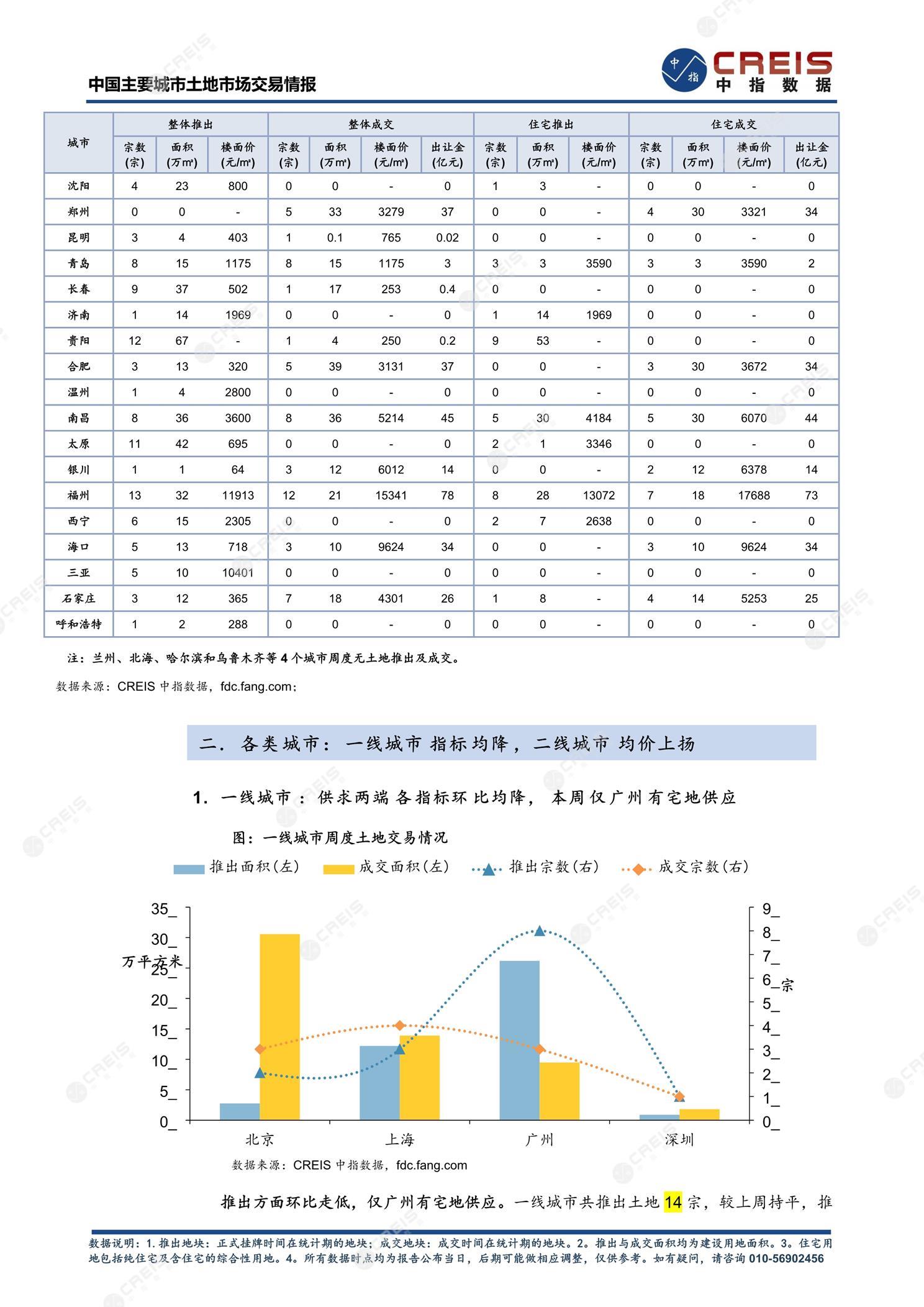 住宅用地、商办用地、土地市场、土地交易、土地成交、土地排行榜、土地供求、工业用地、楼面均价、出让金、规划建筑面积、容积率、出让面积、成交楼面价、溢价率、房企拿地、拿地排行榜、住宅用地成交排行、土地成交情况、一线城市、二线城市