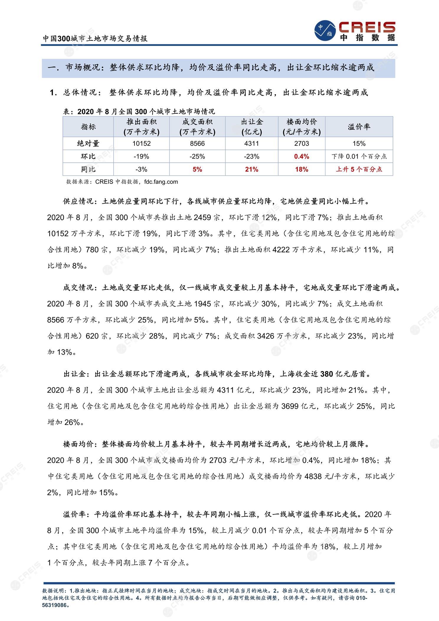 住宅用地、商办用地、土地市场、土地交易、土地成交、土地排行榜、土地供求、工业用地、楼面均价、出让金、规划建筑面积、容积率、出让面积、成交楼面价、溢价率、房企拿地、拿地排行榜、住宅用地成交排行、土地成交情况、一线城市、二线城市、三四线城市、土地价格、城市群、长三角、珠三角、京津冀、300城土地信息