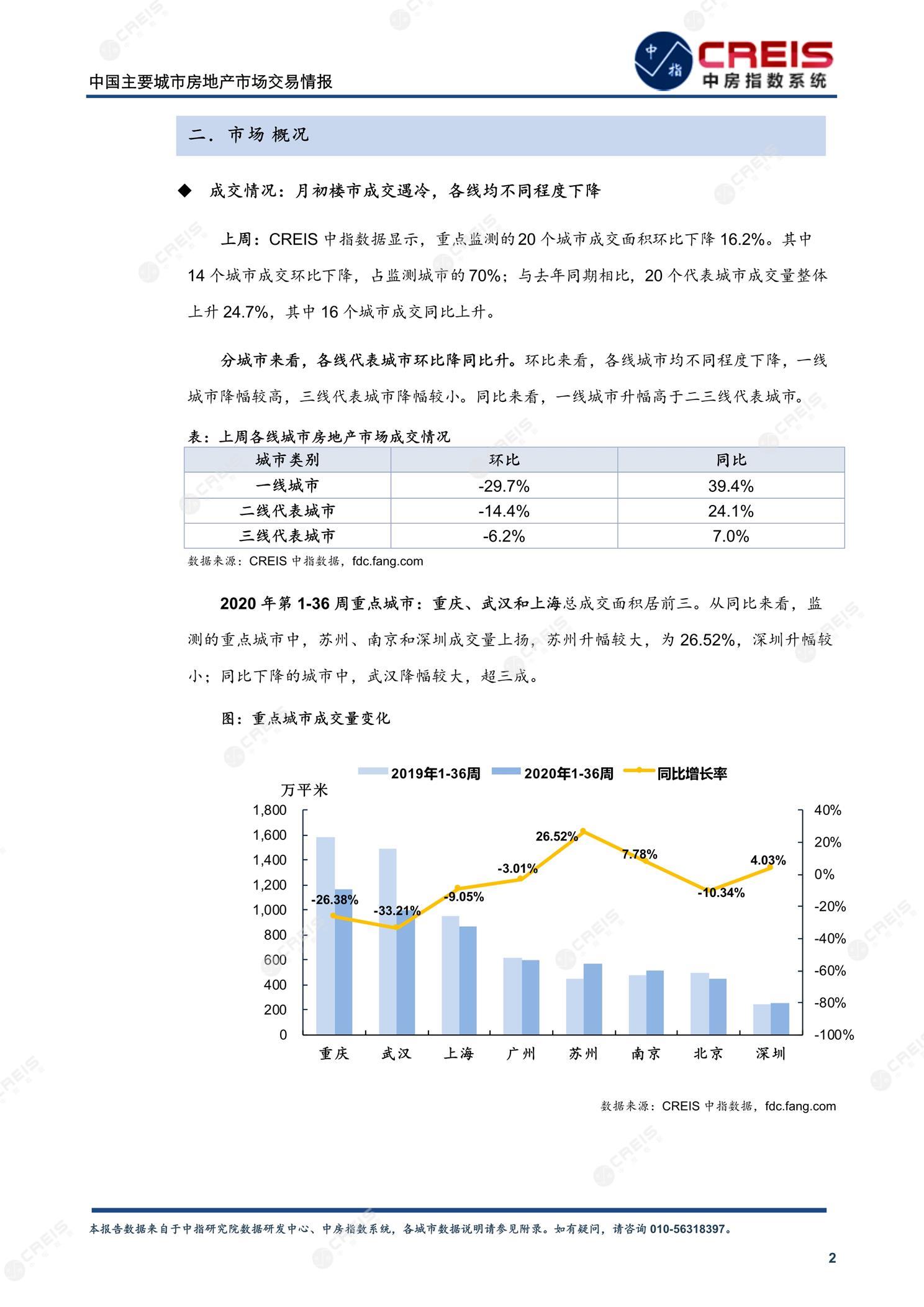 全国楼市、全国房地产市场、重点城市、市场周报、房地产周报、商品房、商品住宅、成交量、供应量、供应面积、成交面积、楼市库存、库存面积、去化周期