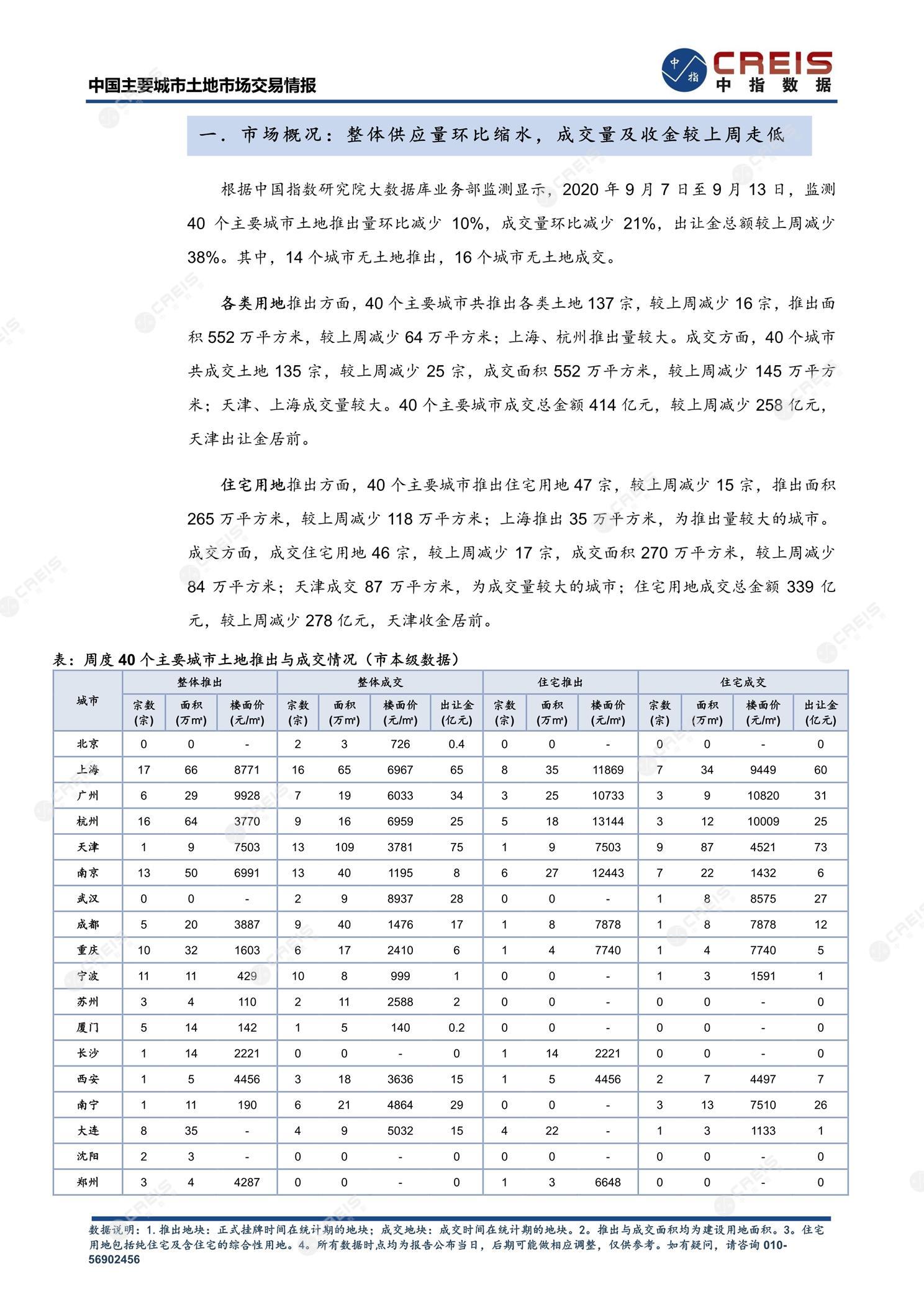 住宅用地、商办用地、土地市场、土地交易、土地成交、土地排行榜、土地供求、工业用地、楼面均价、出让金、规划建筑面积、容积率、出让面积、成交楼面价、溢价率、房企拿地、拿地排行榜、住宅用地成交排行、土地成交情况、一线城市、二线城市