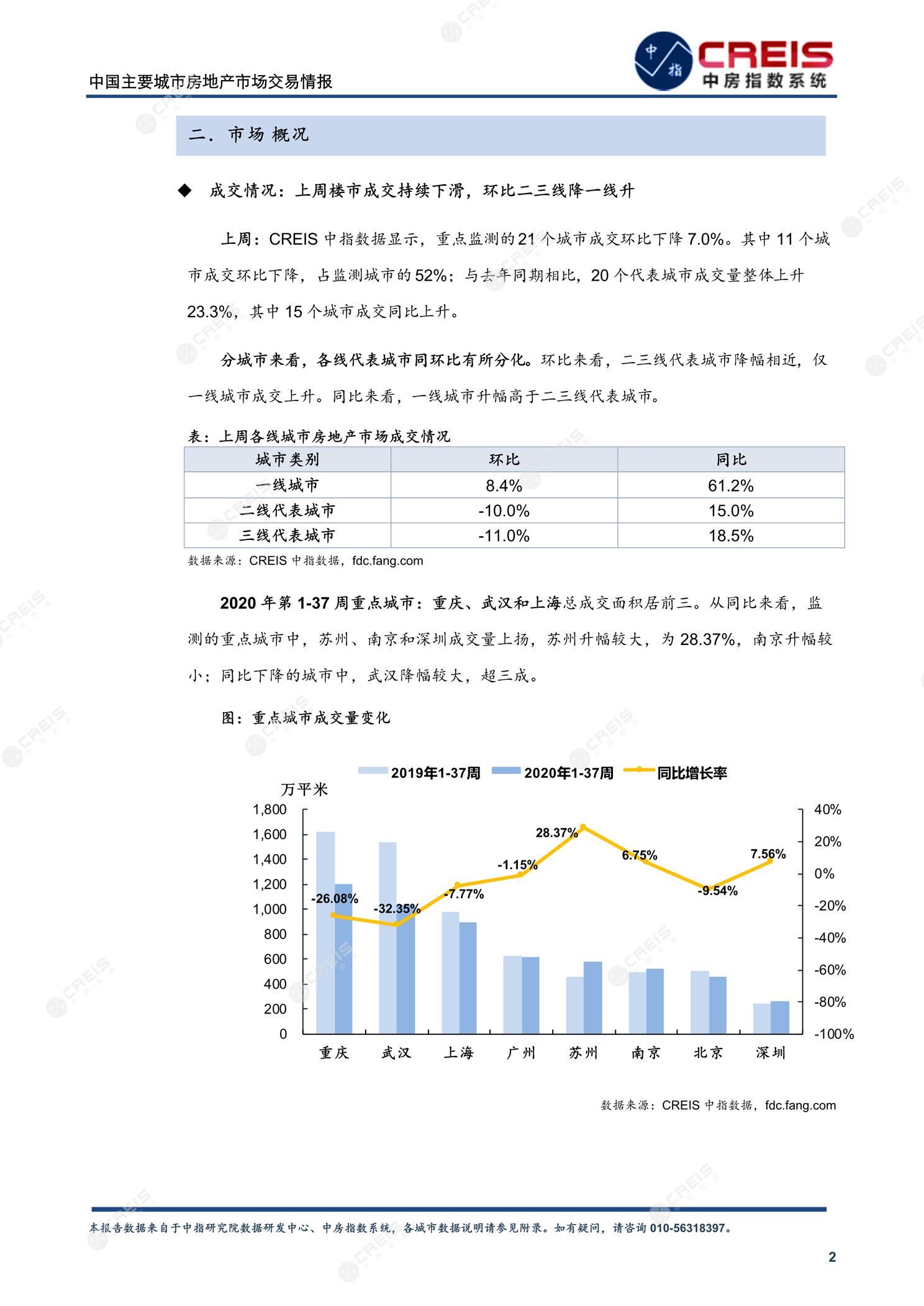 全国楼市、全国房地产市场、重点城市、市场周报、房地产周报、商品房、商品住宅、成交量、供应量、供应面积、成交面积、楼市库存、库存面积、去化周期