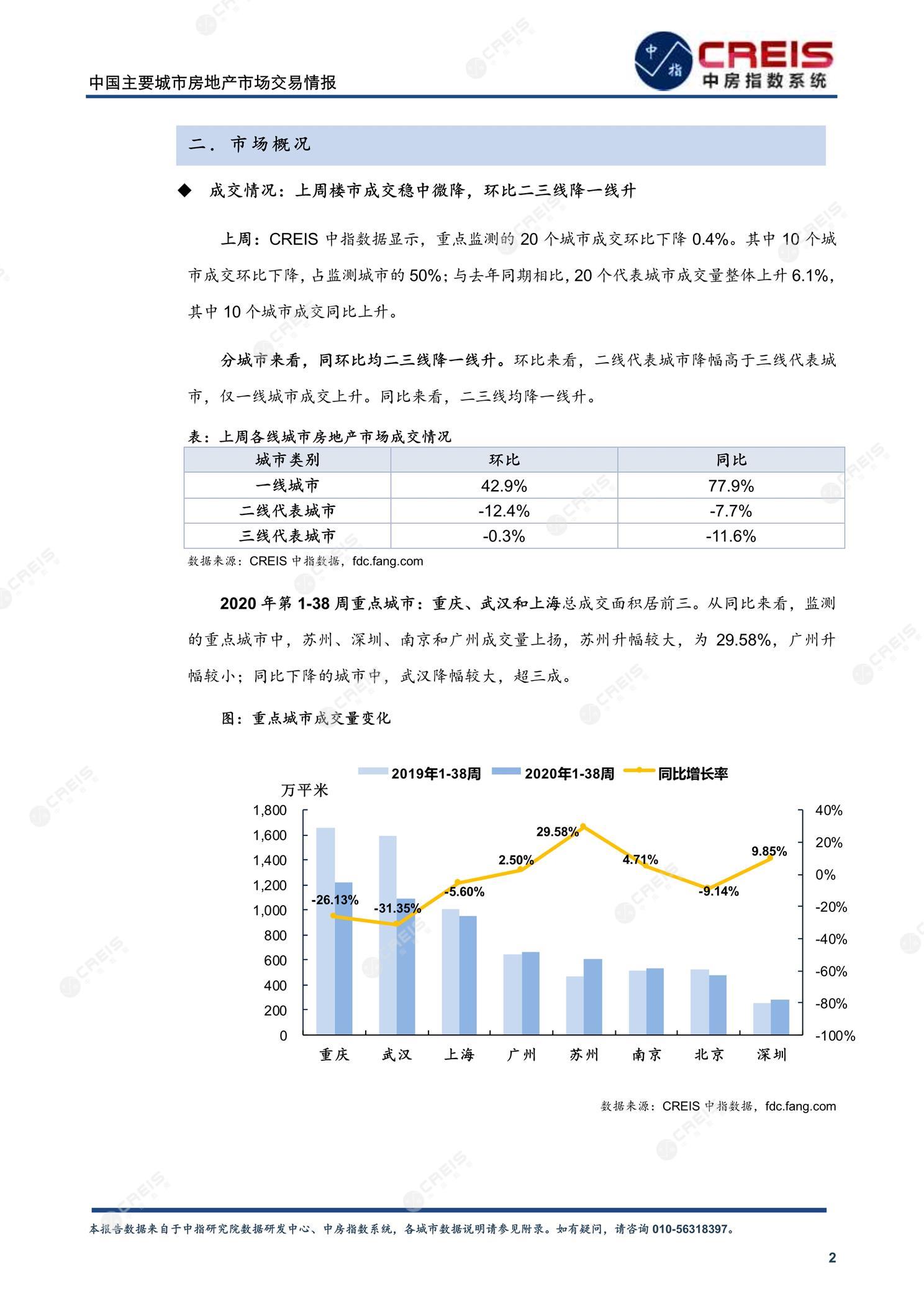 全国楼市、全国房地产市场、重点城市、市场周报、房地产周报、商品房、商品住宅、成交量、供应量、供应面积、成交面积、楼市库存、库存面积、去化周期