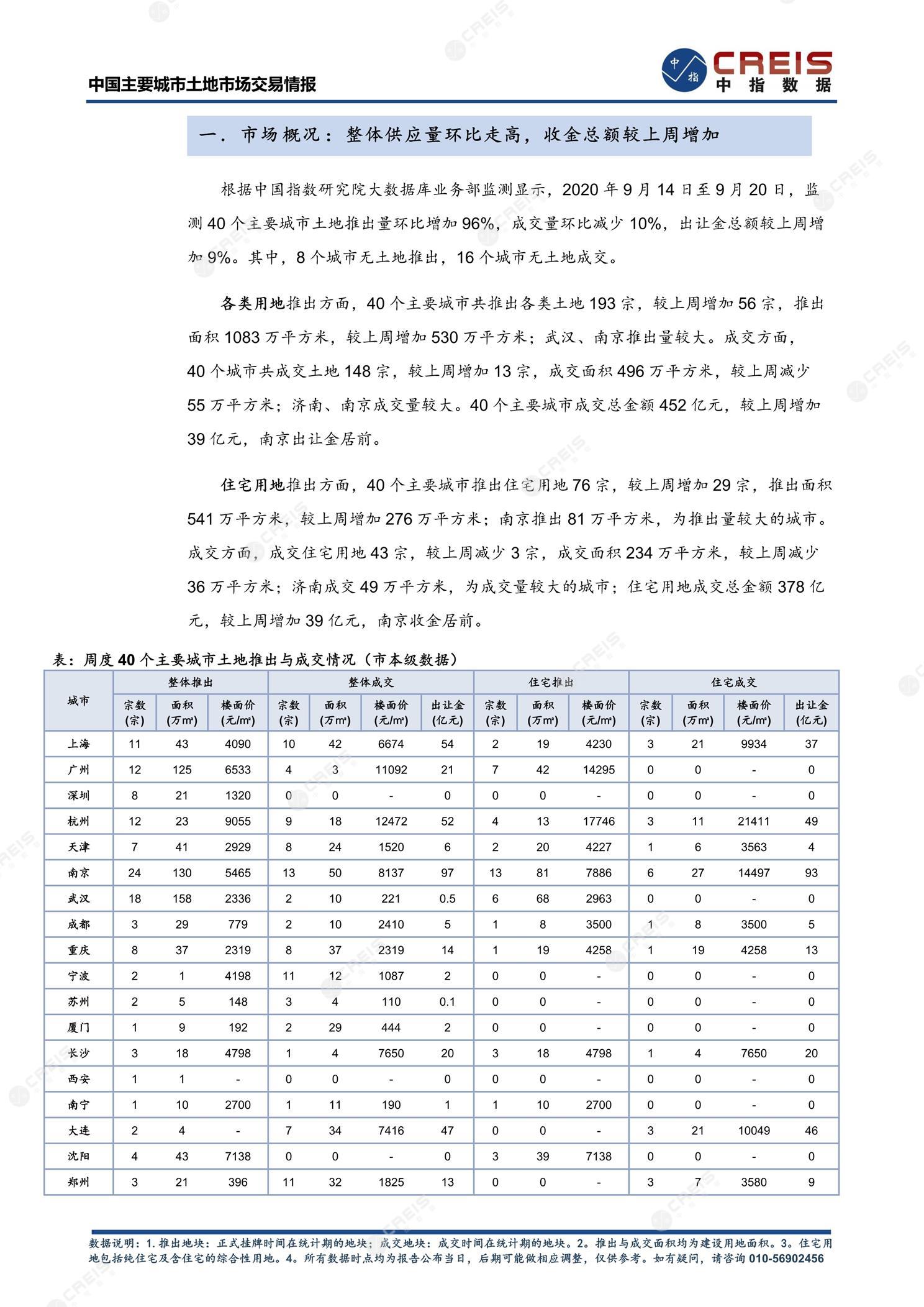 住宅用地、商办用地、土地市场、土地交易、土地成交、土地排行榜、土地供求、工业用地、楼面均价、出让金、规划建筑面积、容积率、出让面积、成交楼面价、溢价率、房企拿地、拿地排行榜、住宅用地成交排行、土地成交情况、一线城市、二线城市