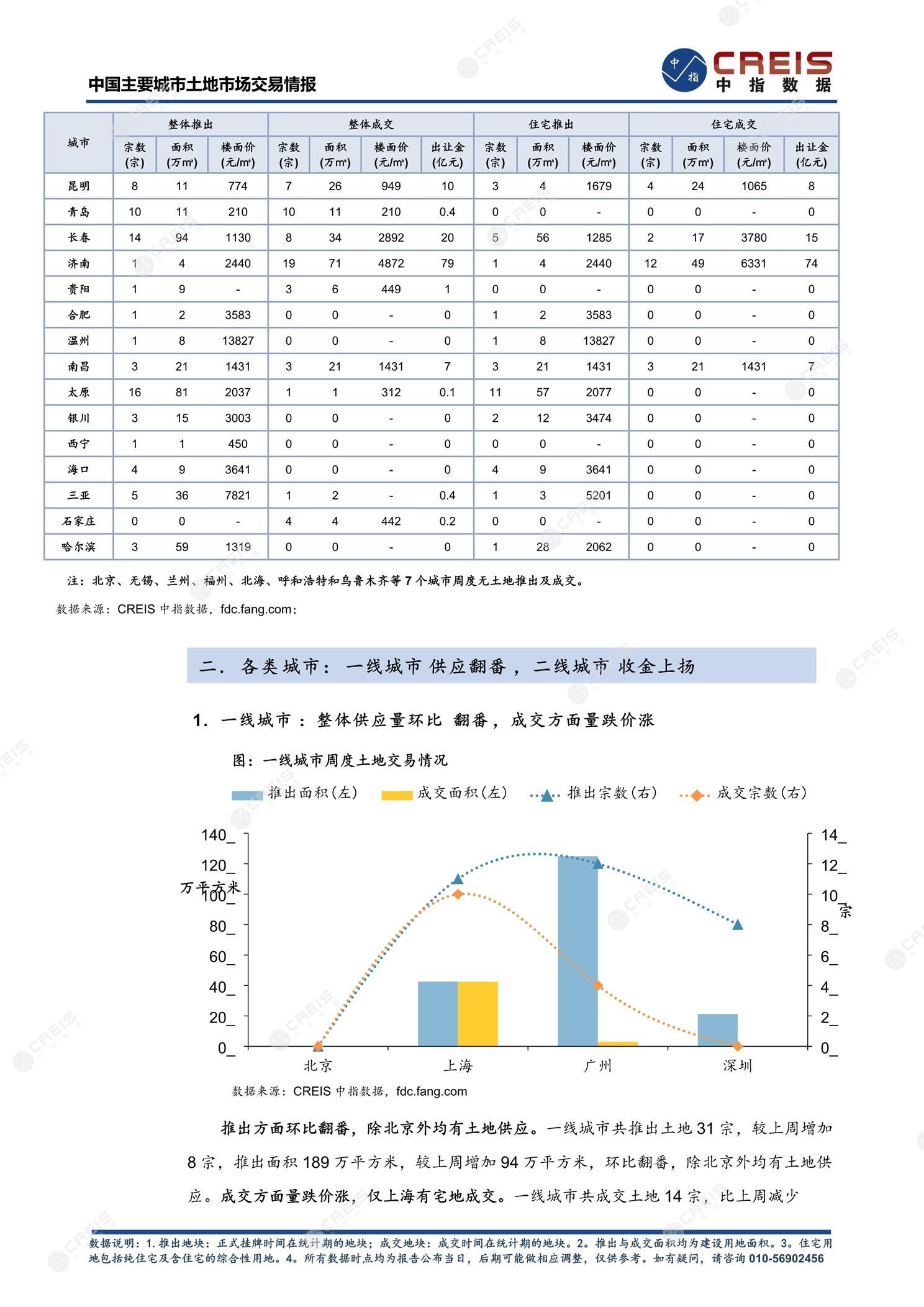 住宅用地、商办用地、土地市场、土地交易、土地成交、土地排行榜、土地供求、工业用地、楼面均价、出让金、规划建筑面积、容积率、出让面积、成交楼面价、溢价率、房企拿地、拿地排行榜、住宅用地成交排行、土地成交情况、一线城市、二线城市