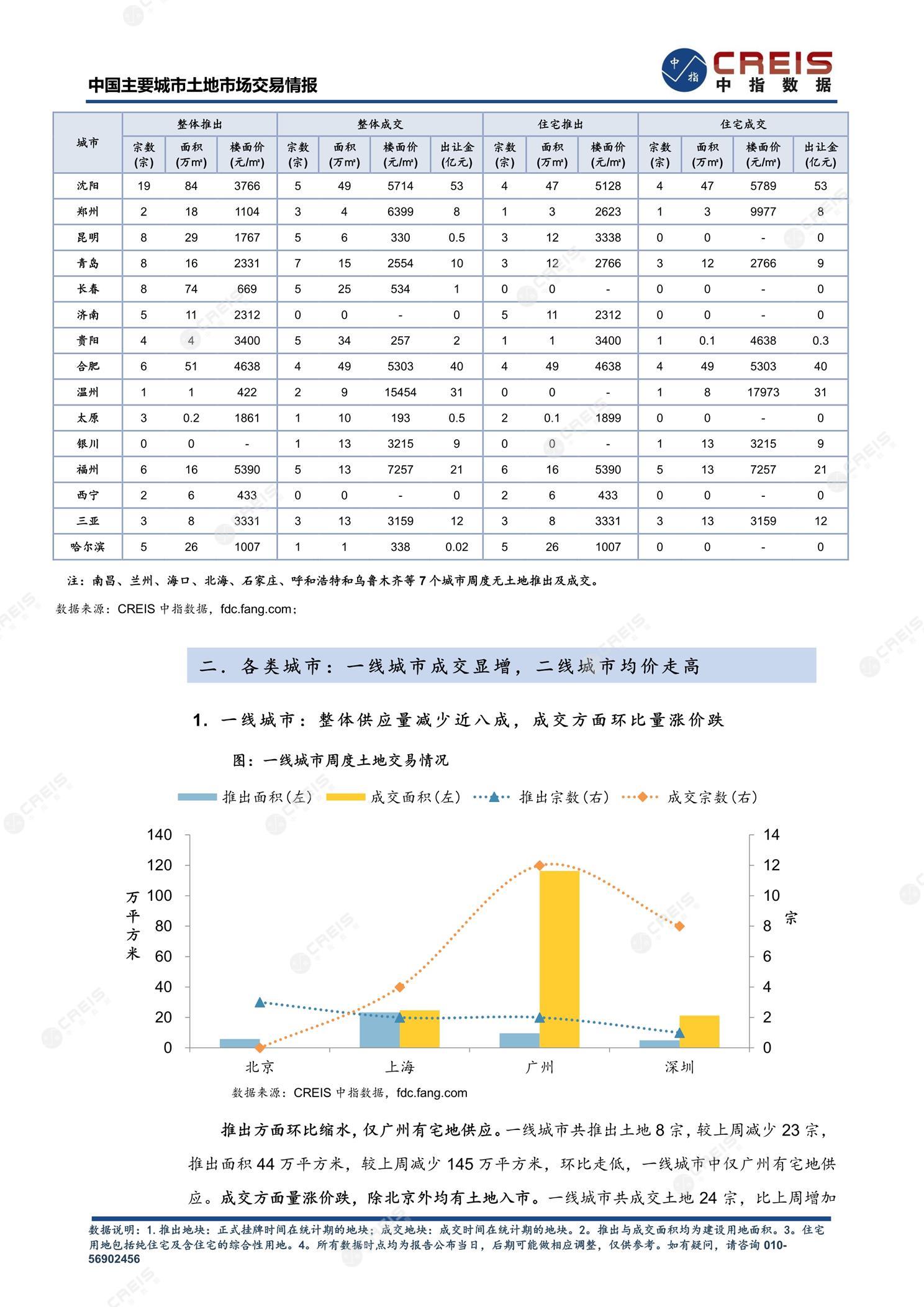 住宅用地、商办用地、土地市场、土地交易、土地成交、土地排行榜、土地供求、工业用地、楼面均价、出让金、规划建筑面积、容积率、出让面积、成交楼面价、溢价率、房企拿地、拿地排行榜、住宅用地成交排行、土地成交情况、一线城市、二线城市