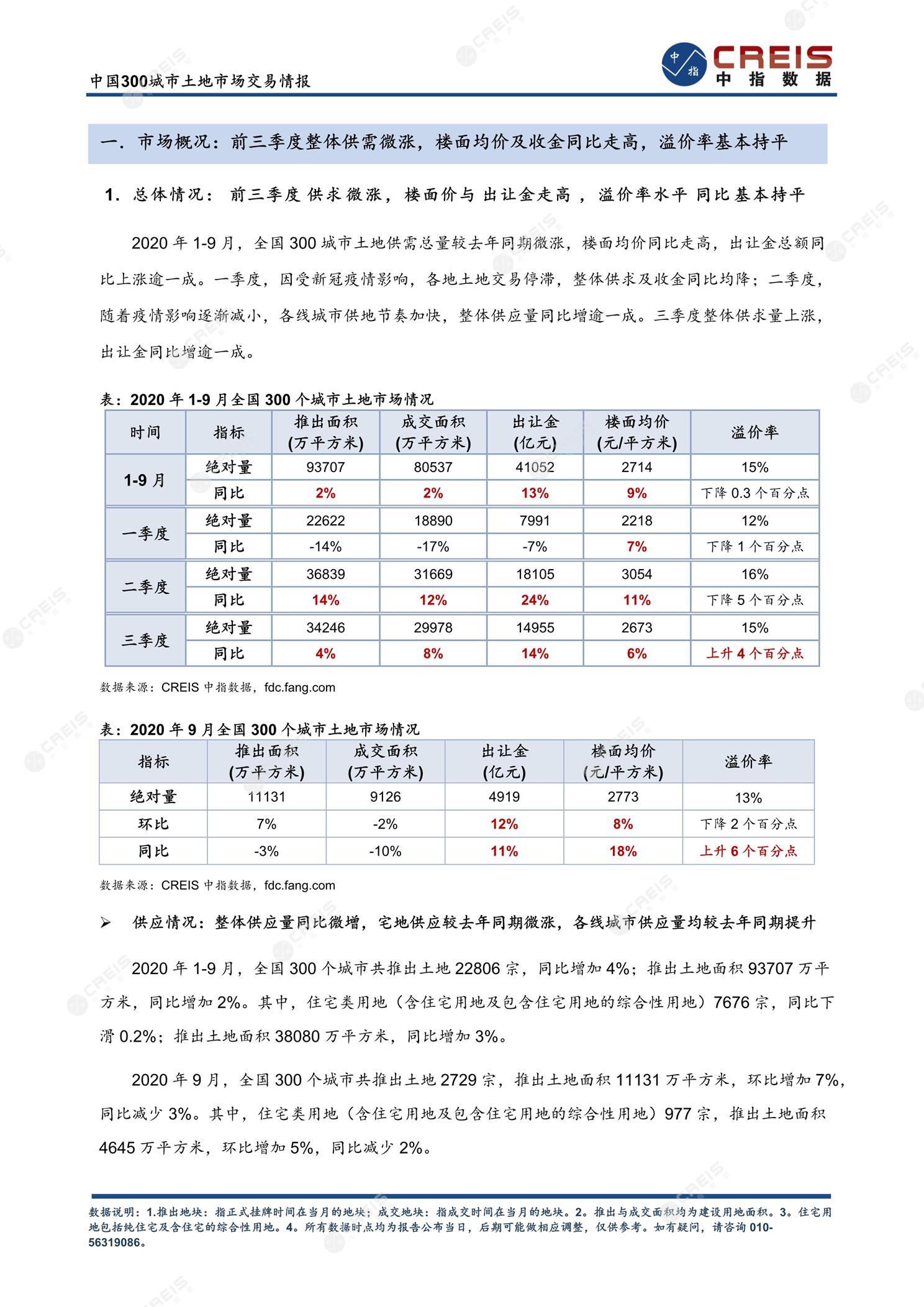 住宅用地、商办用地、土地市场、土地交易、土地成交、土地排行榜、土地供求、工业用地、楼面均价、出让金、规划建筑面积、容积率、出让面积、成交楼面价、溢价率、房企拿地、拿地排行榜、住宅用地成交排行、土地成交情况、一线城市、二线城市、三四线城市、土地价格、城市群、长三角、珠三角、京津冀、300城土地信息