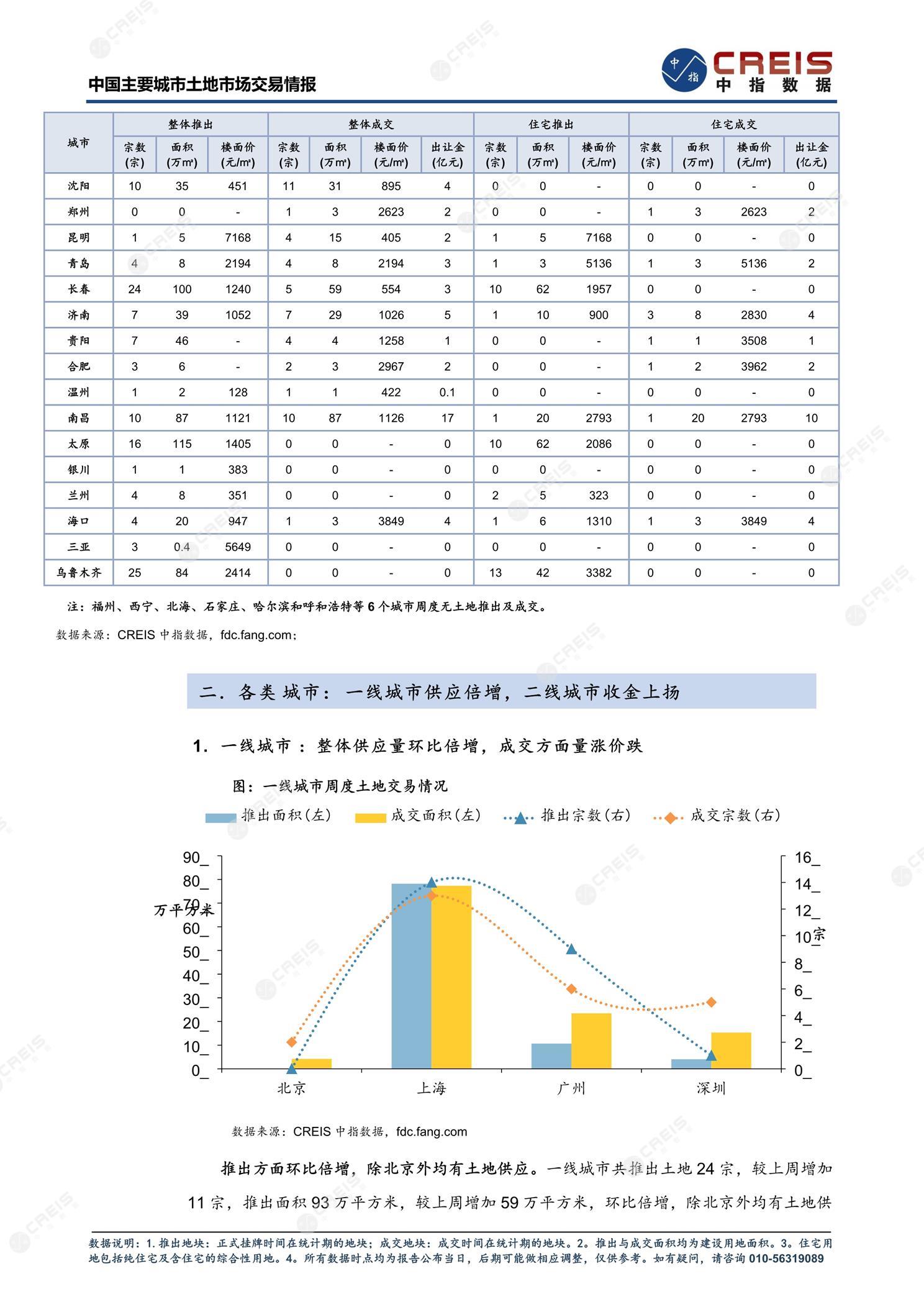 住宅用地、商办用地、土地市场、土地交易、土地成交、土地排行榜、土地供求、工业用地、楼面均价、出让金、规划建筑面积、容积率、出让面积、成交楼面价、溢价率、房企拿地、拿地排行榜、住宅用地成交排行、土地成交情况、一线城市、二线城市