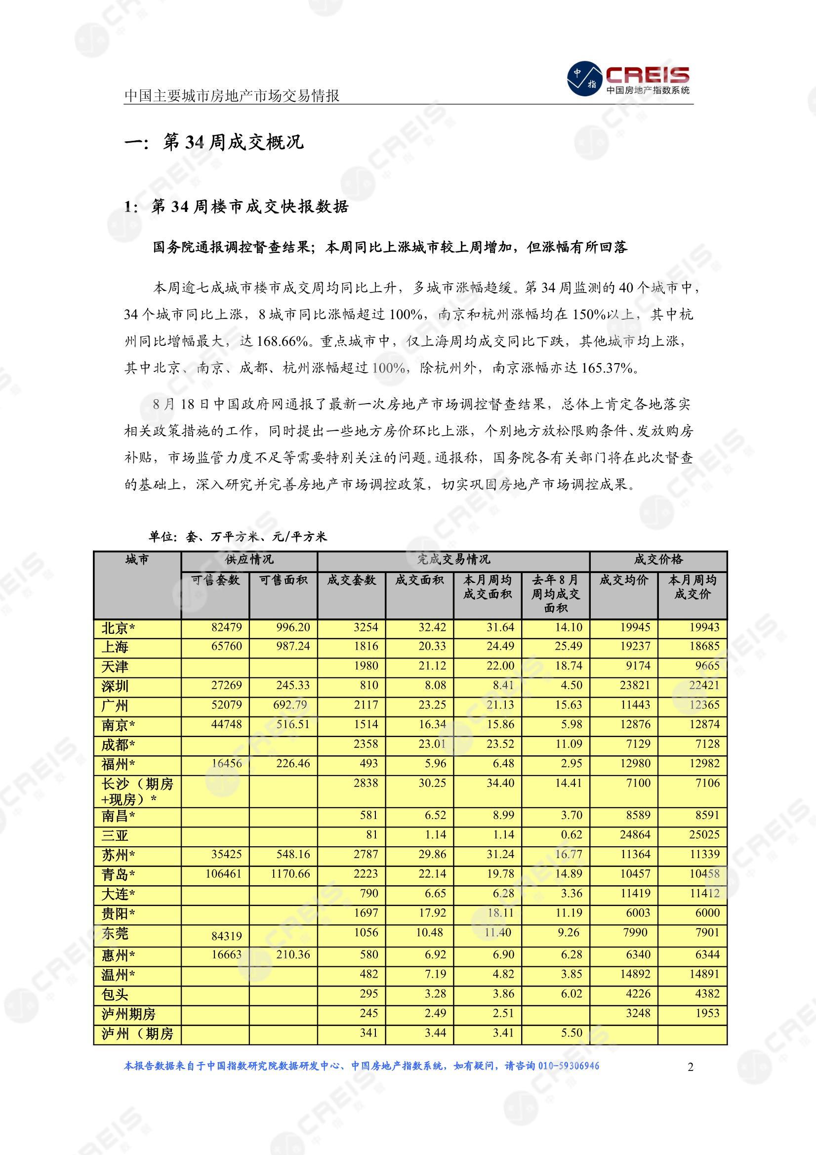 全国楼市、全国房地产市场、重点城市、市场周报、房地产周报、商品房、商品住宅、成交量、供应量、供应面积、成交面积、楼市库存、库存面积、去化周期